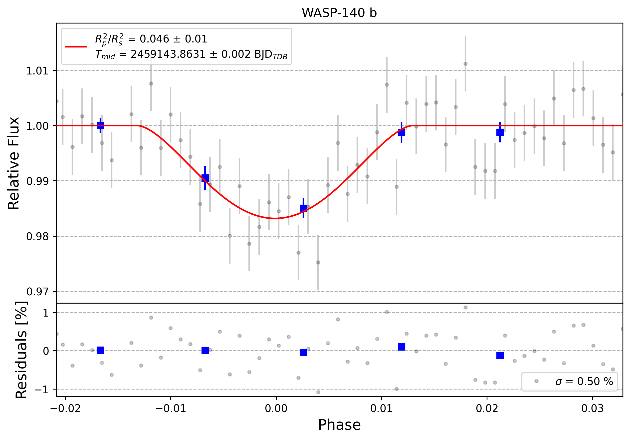 Light curve chart for 0011033
