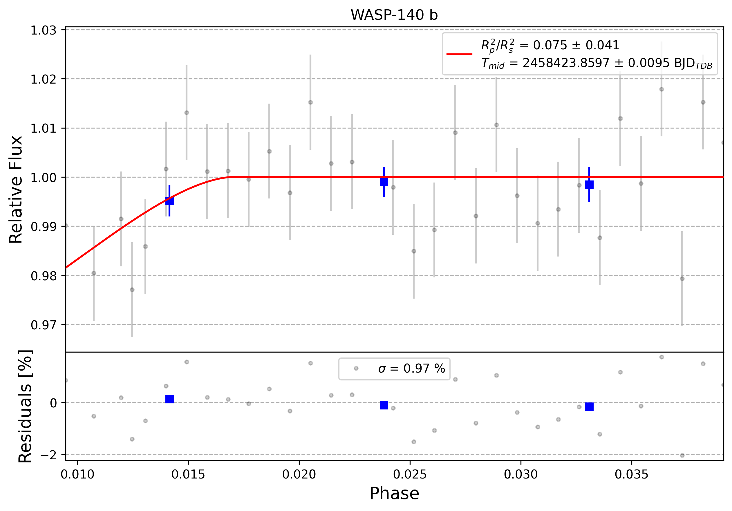 Light curve chart for 0011041