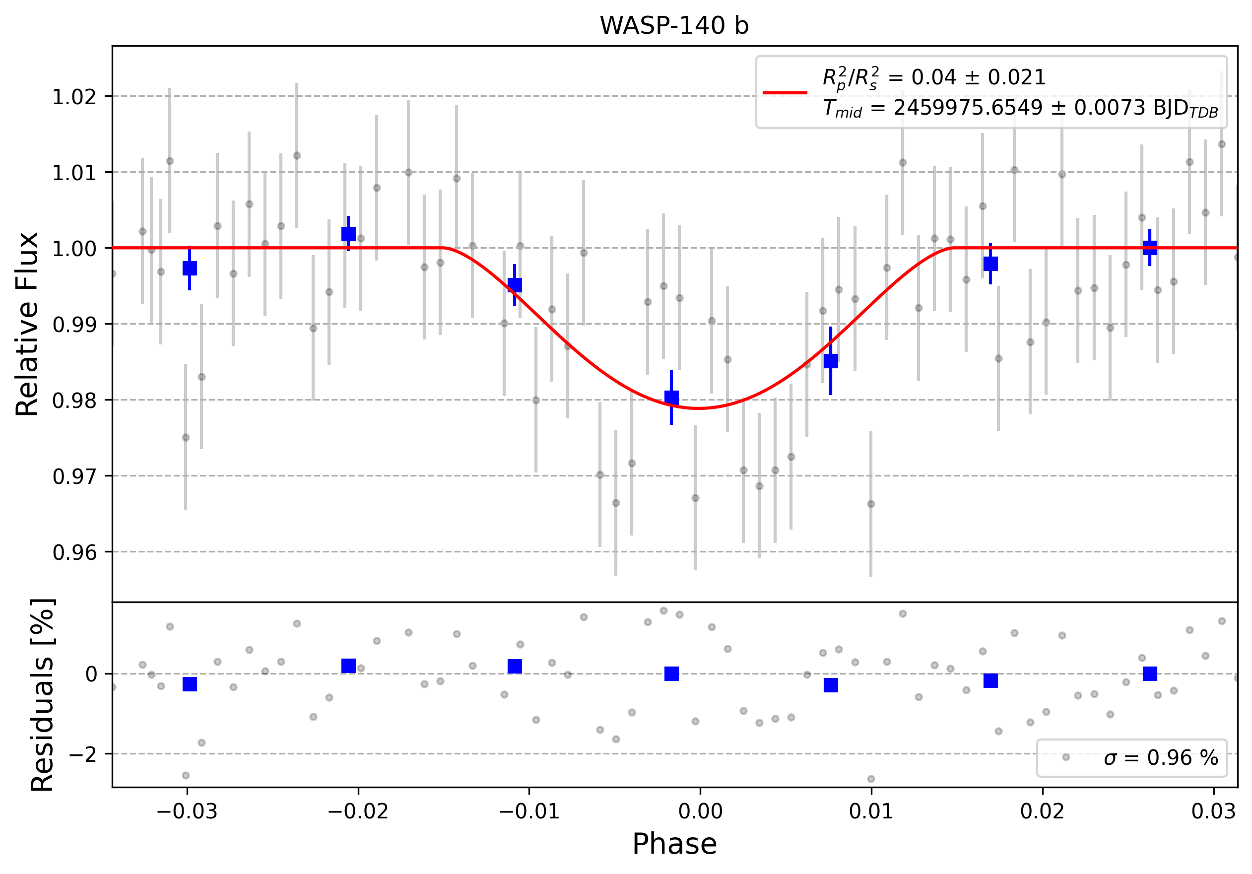 Light curve chart for 0011982