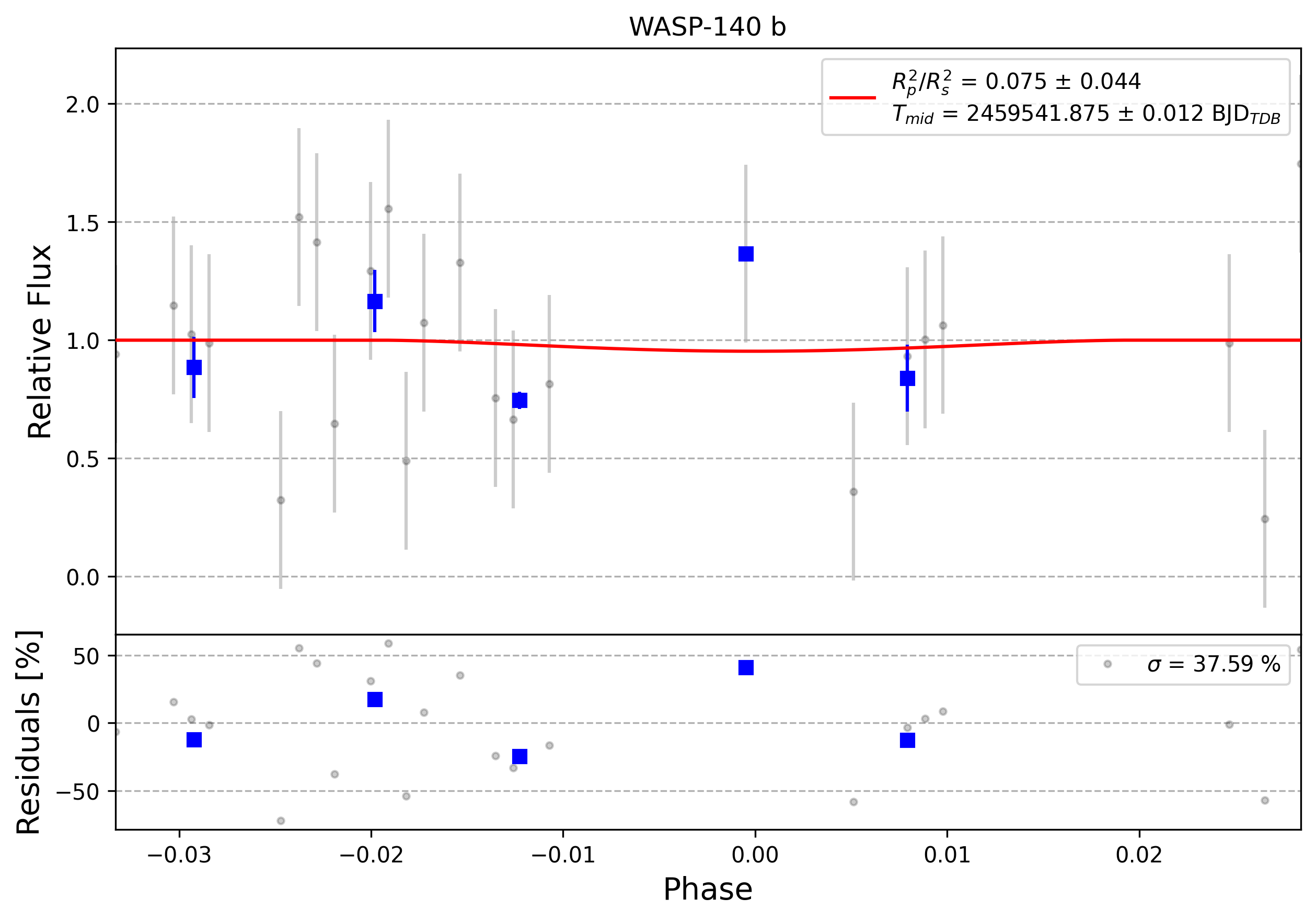Light curve chart for 0012033