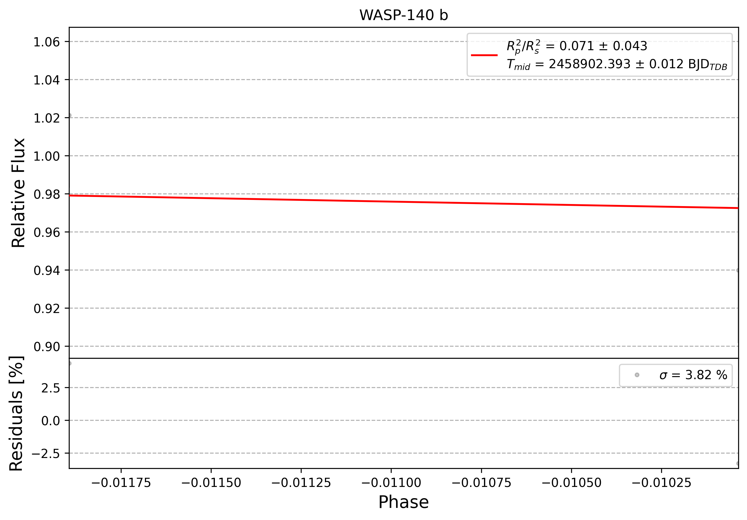 Light curve chart for 0013108
