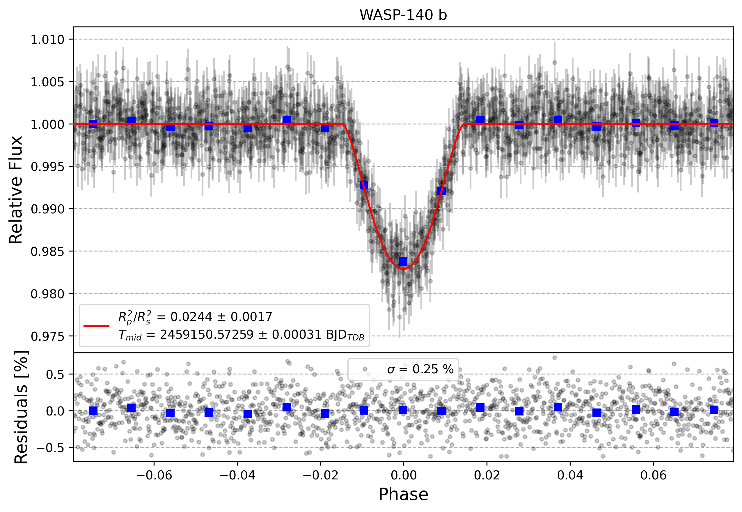 Light curve chart for 0ec5136fda3d1fb9bb8a83969178c112