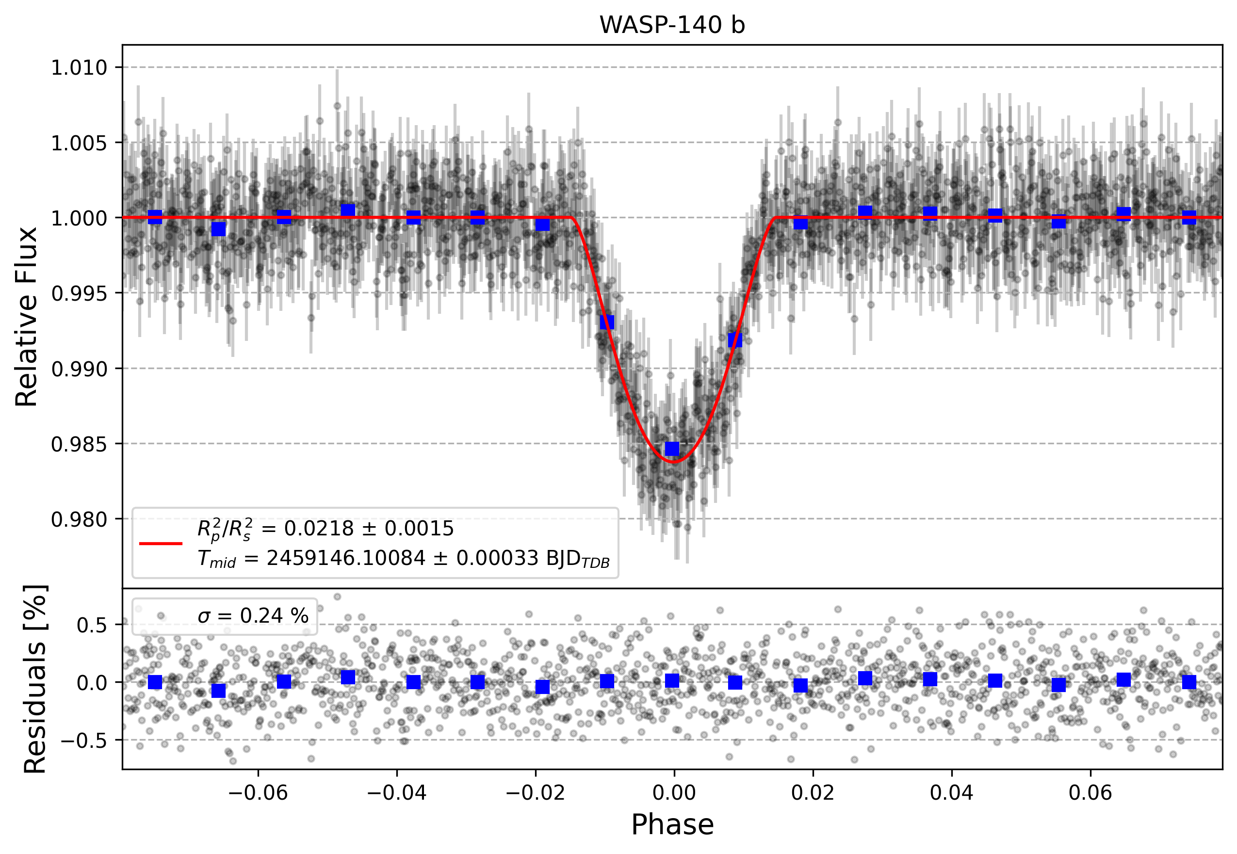 Light curve chart for 4adf84492d0d7399a80965a5594de745