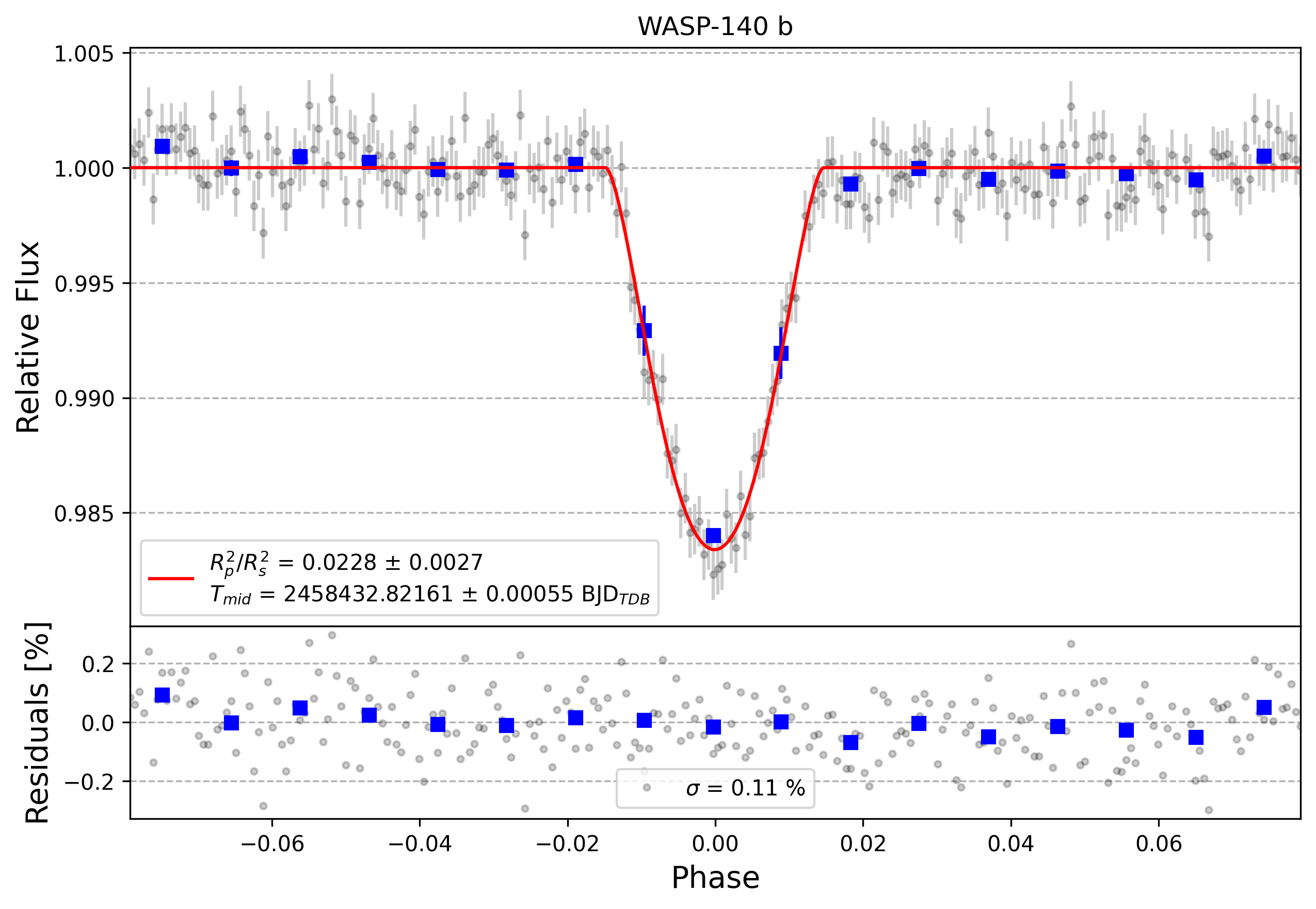 Light curve chart for 61cb28f5b1845fde2e611dfab9d10357
