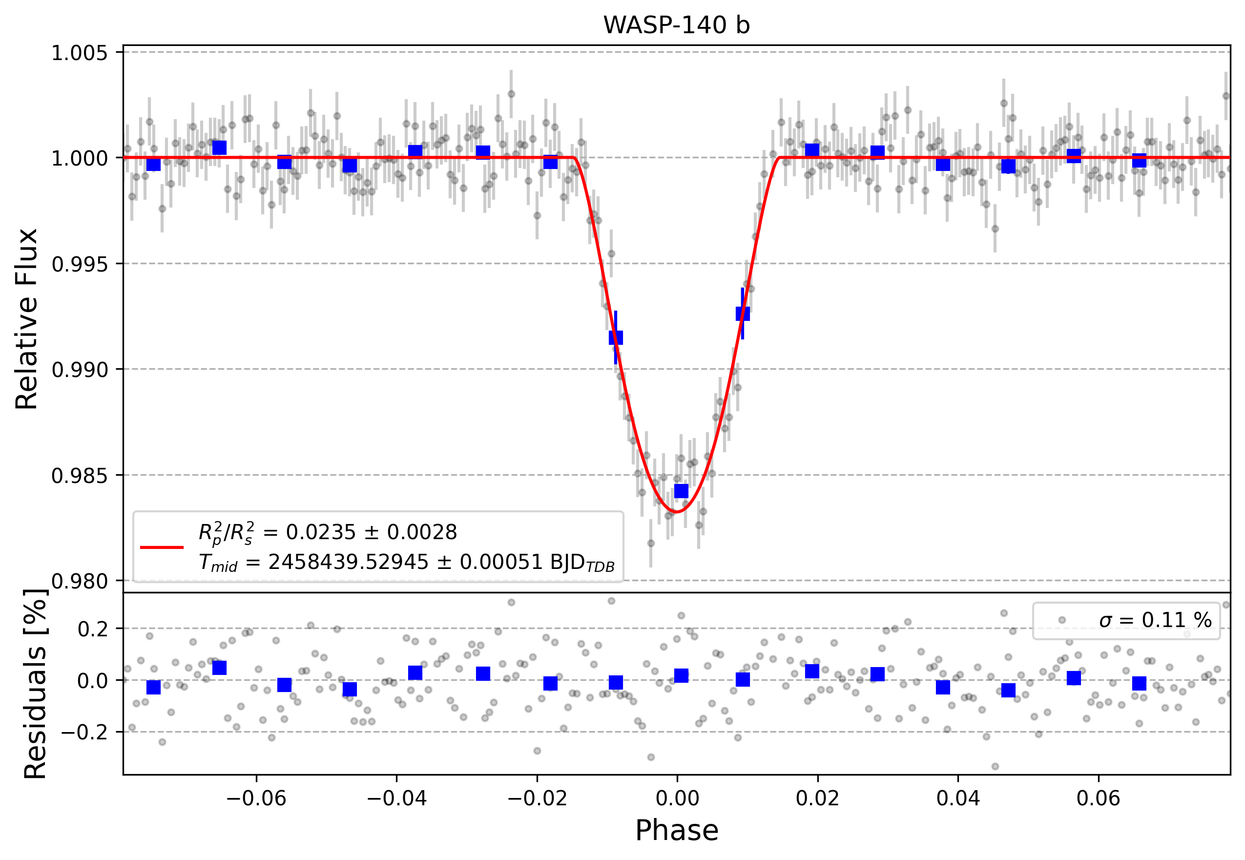 Light curve chart for a8ee88d59170a67bd12659a738ced86d