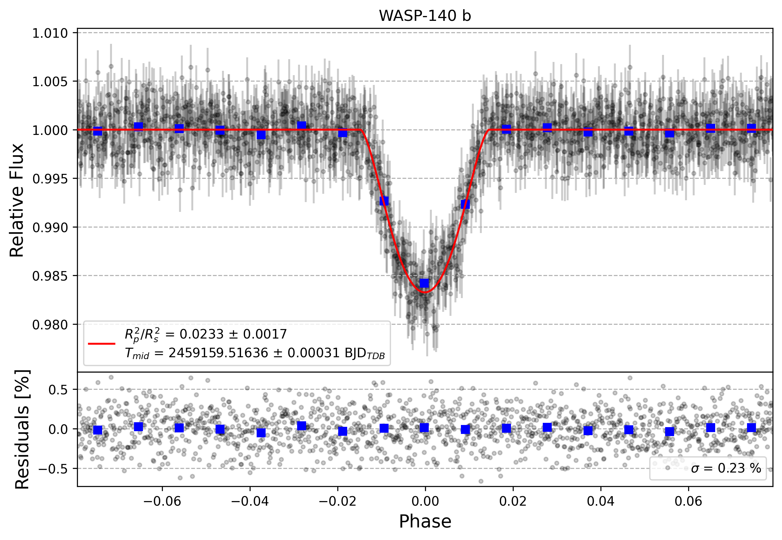 Light curve chart for d3ee34402852feb53edff54c873744bb