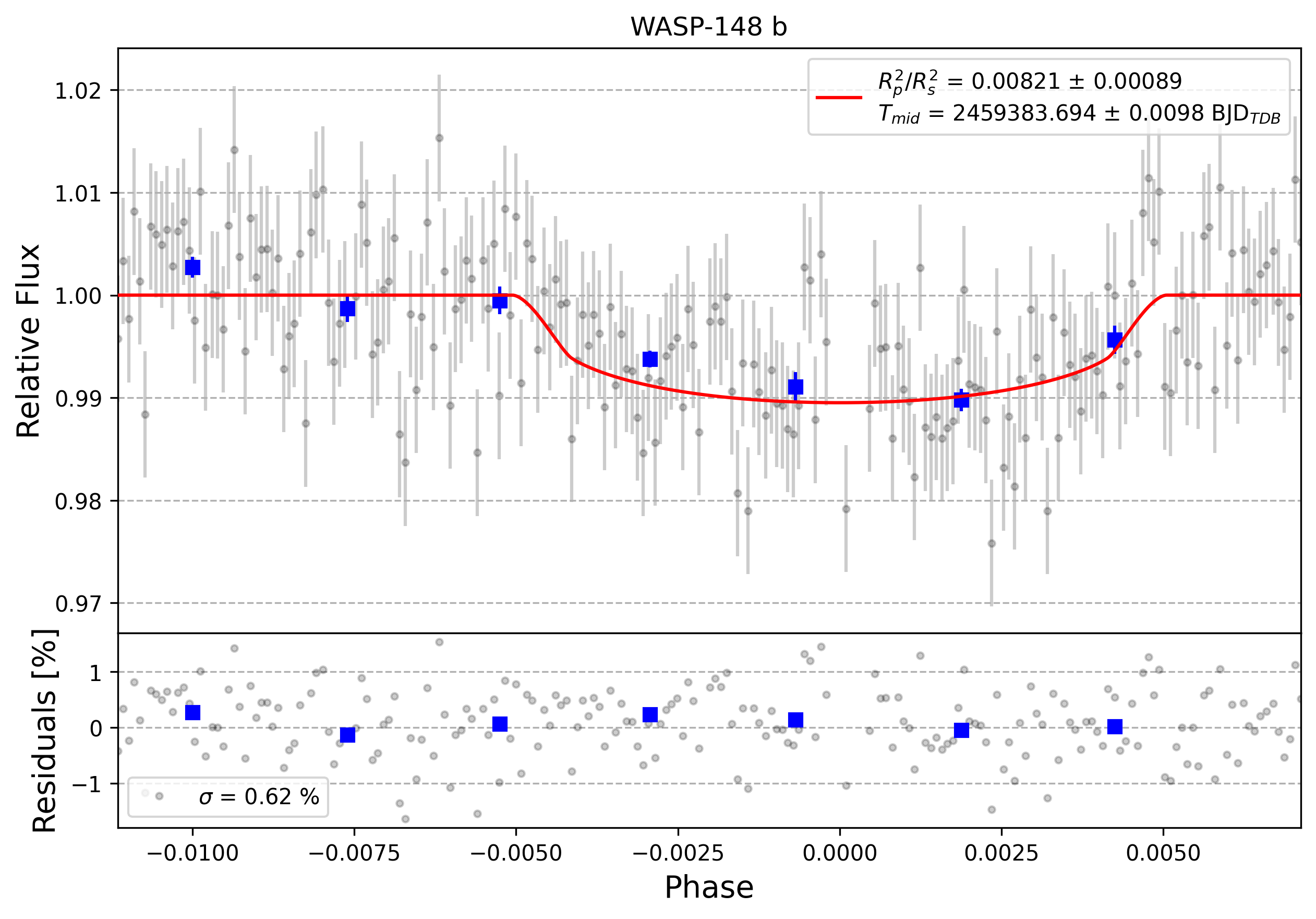 Light curve chart for 0001947