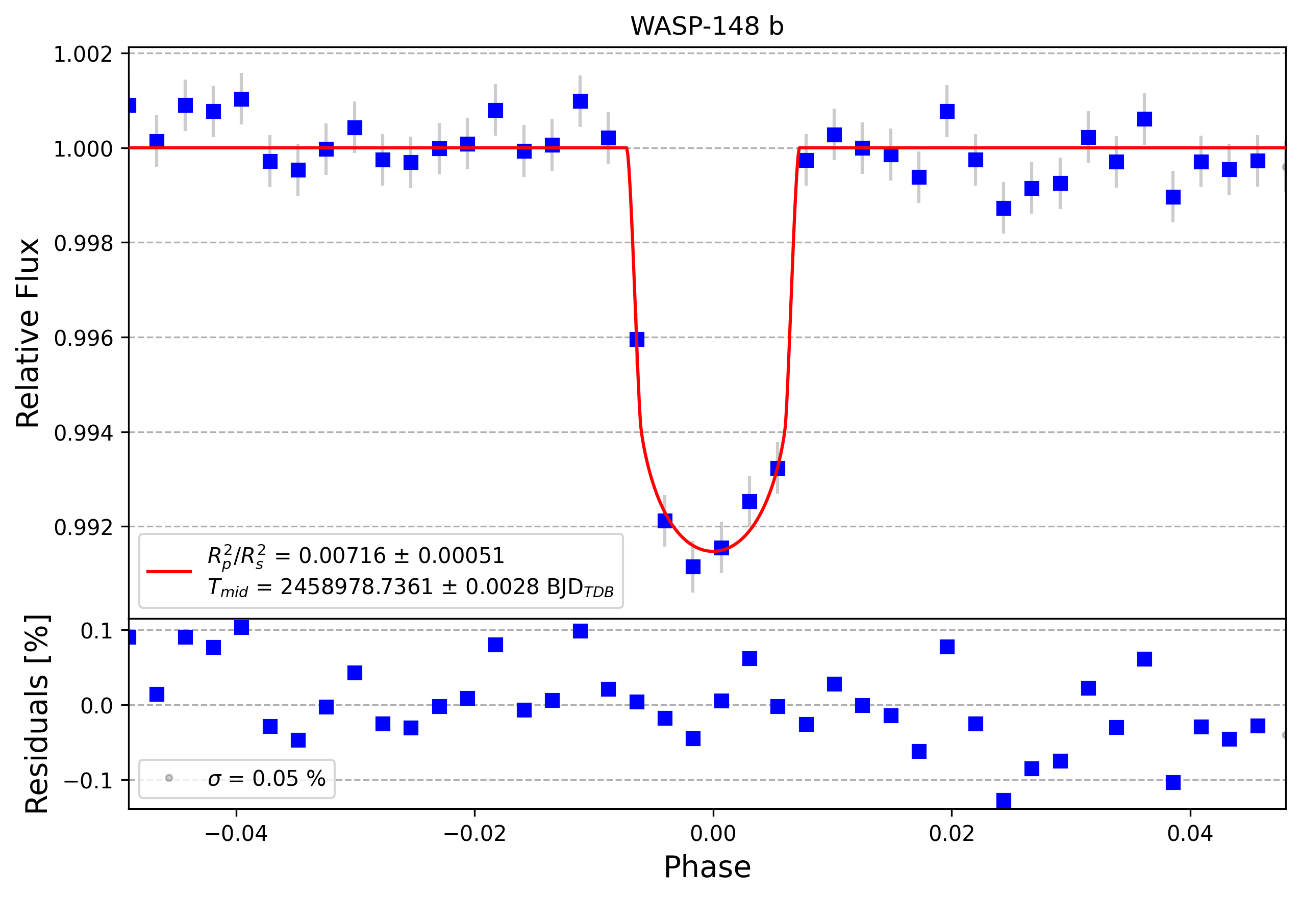 Light curve chart for eec1c7fa5ae24e159bf3601a31d500bb
