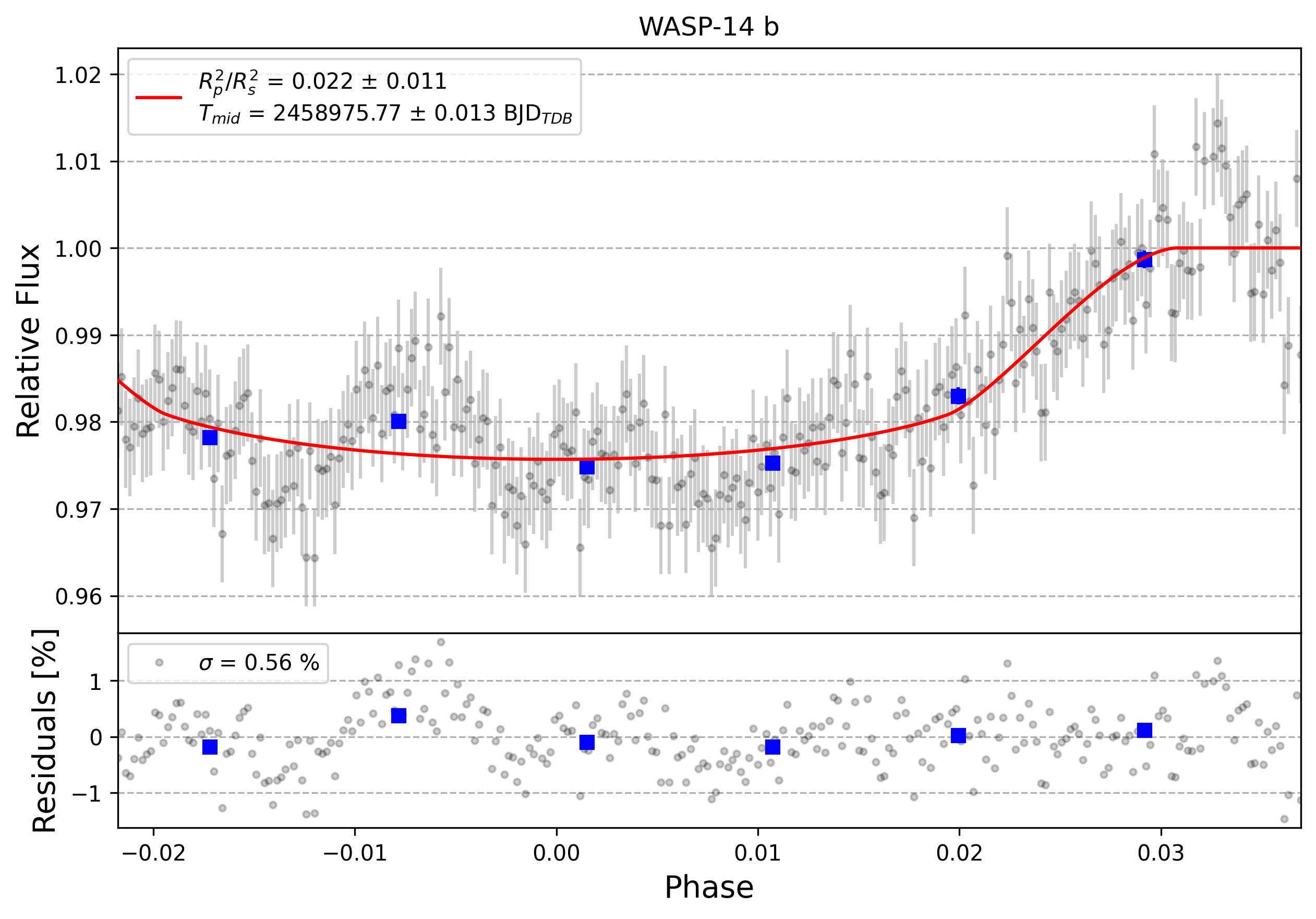 Light curve chart for 0000599