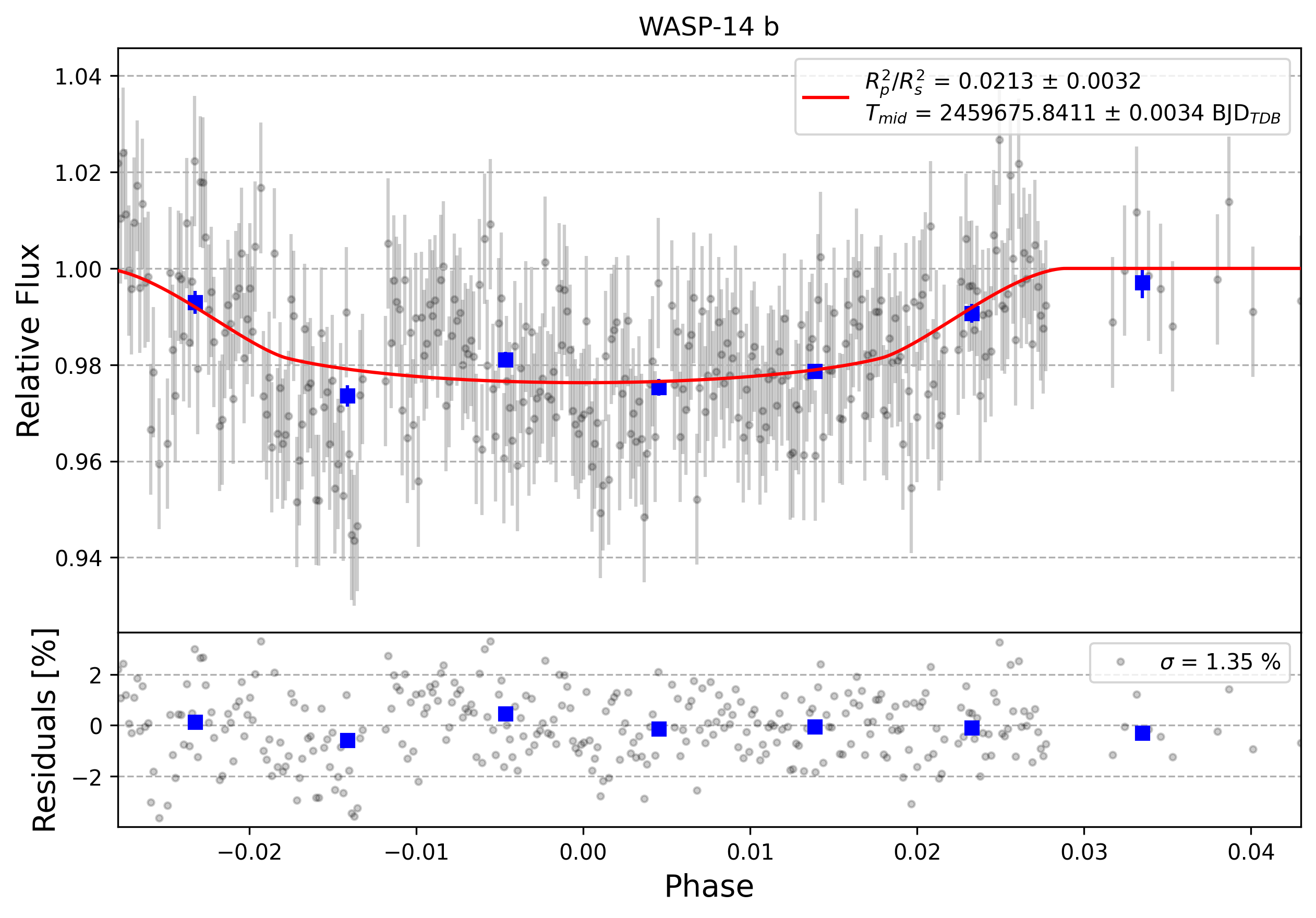 Light curve chart for 0001347