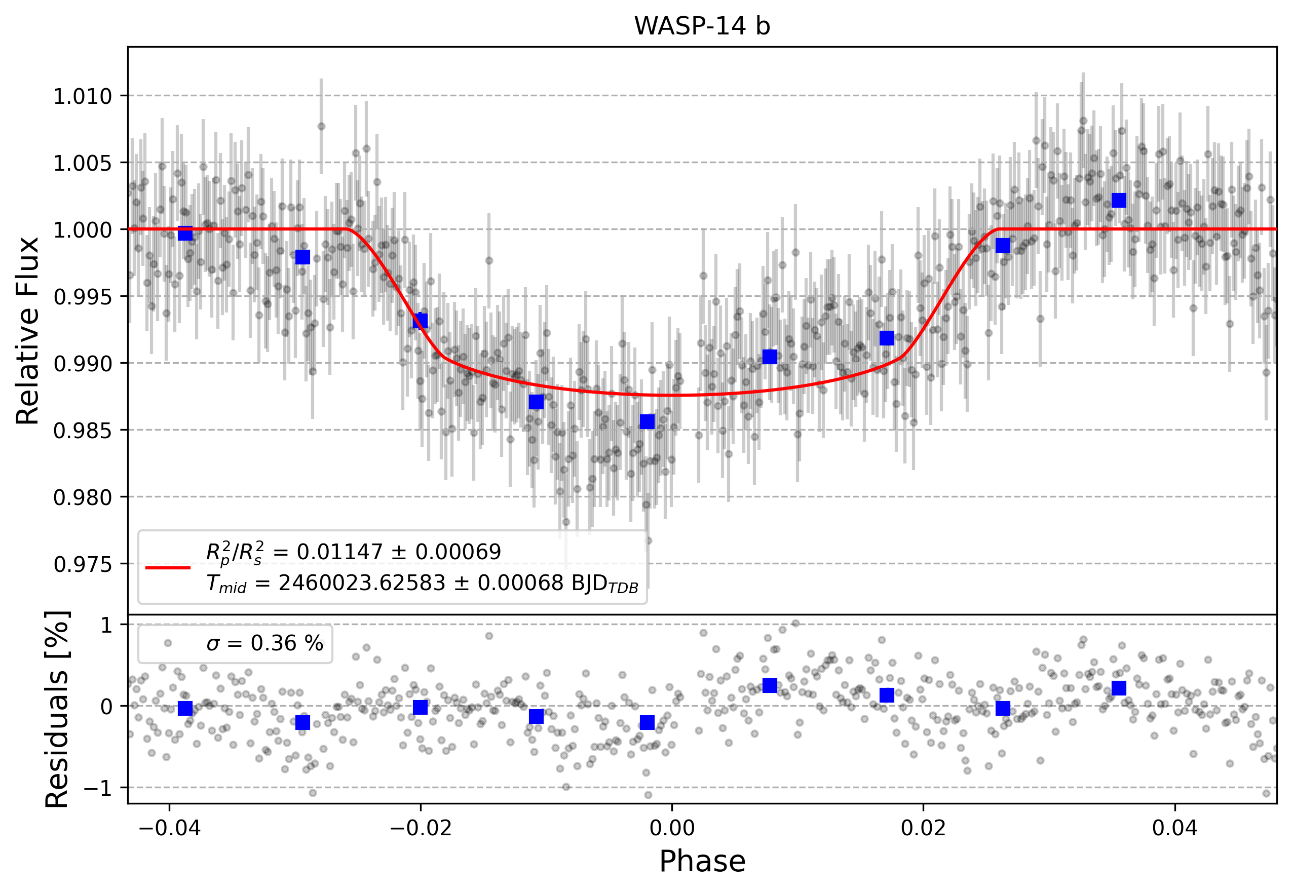 Light curve chart for 0003021