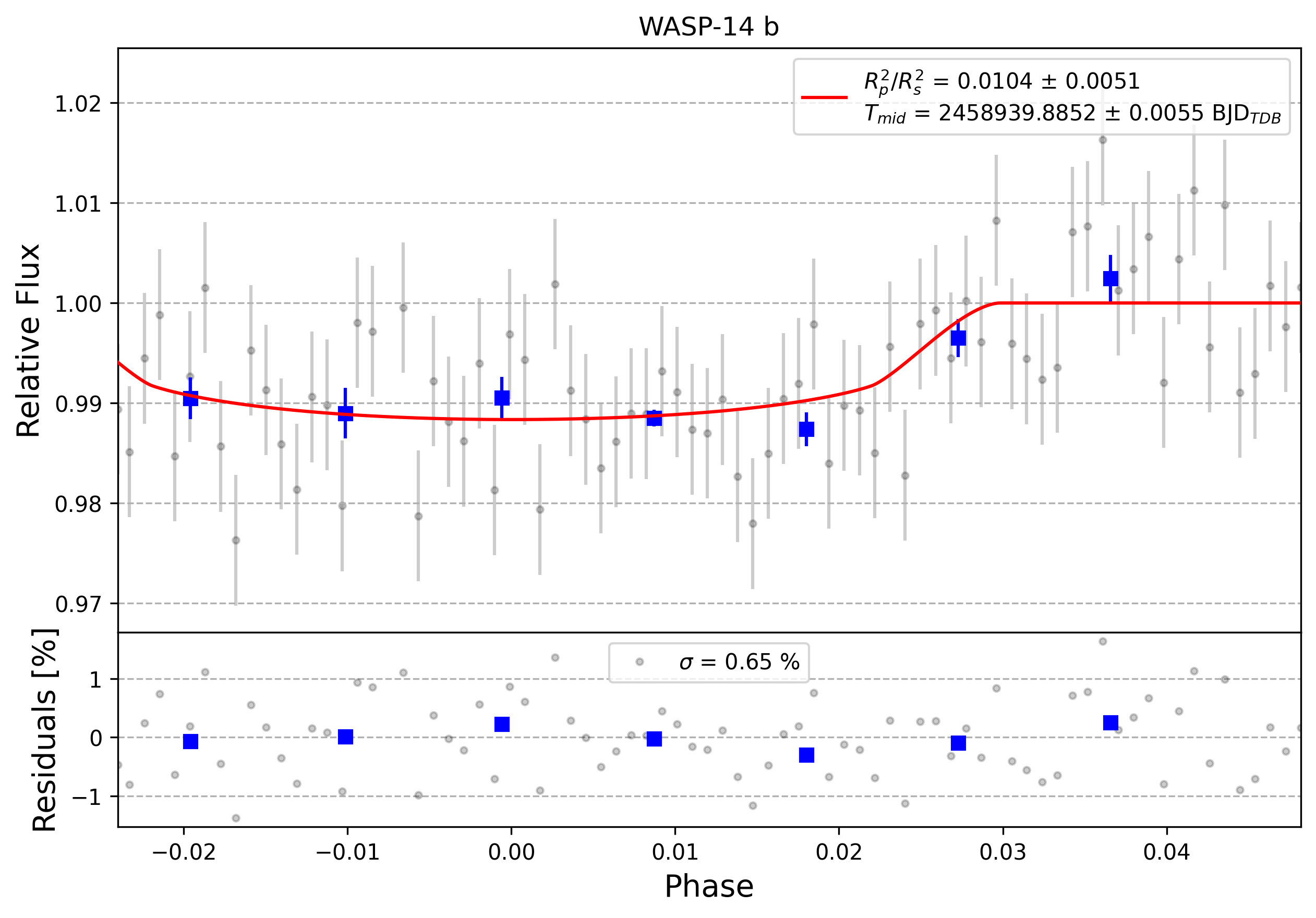 Light curve chart for 0008087