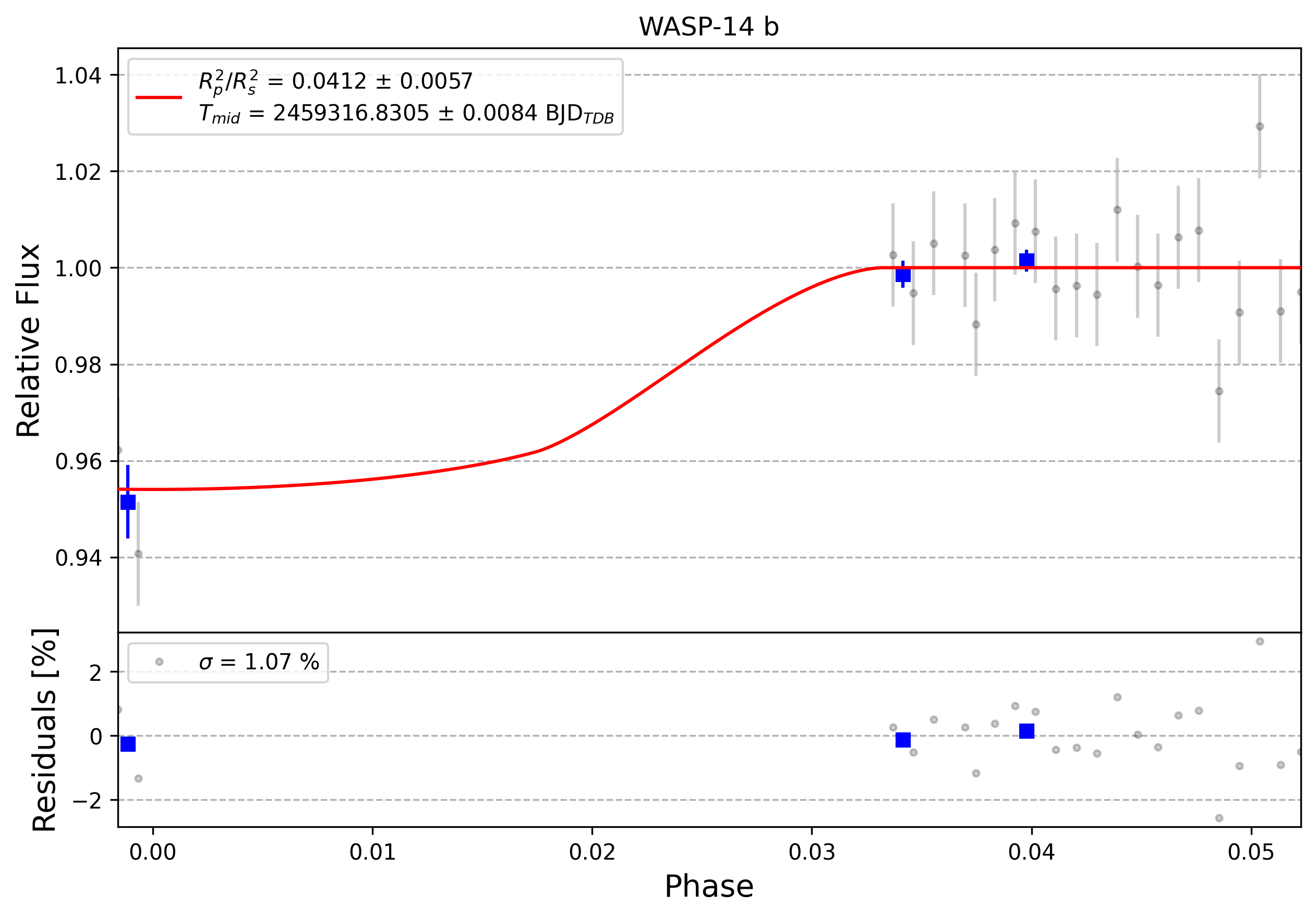 Light curve chart for 0009508