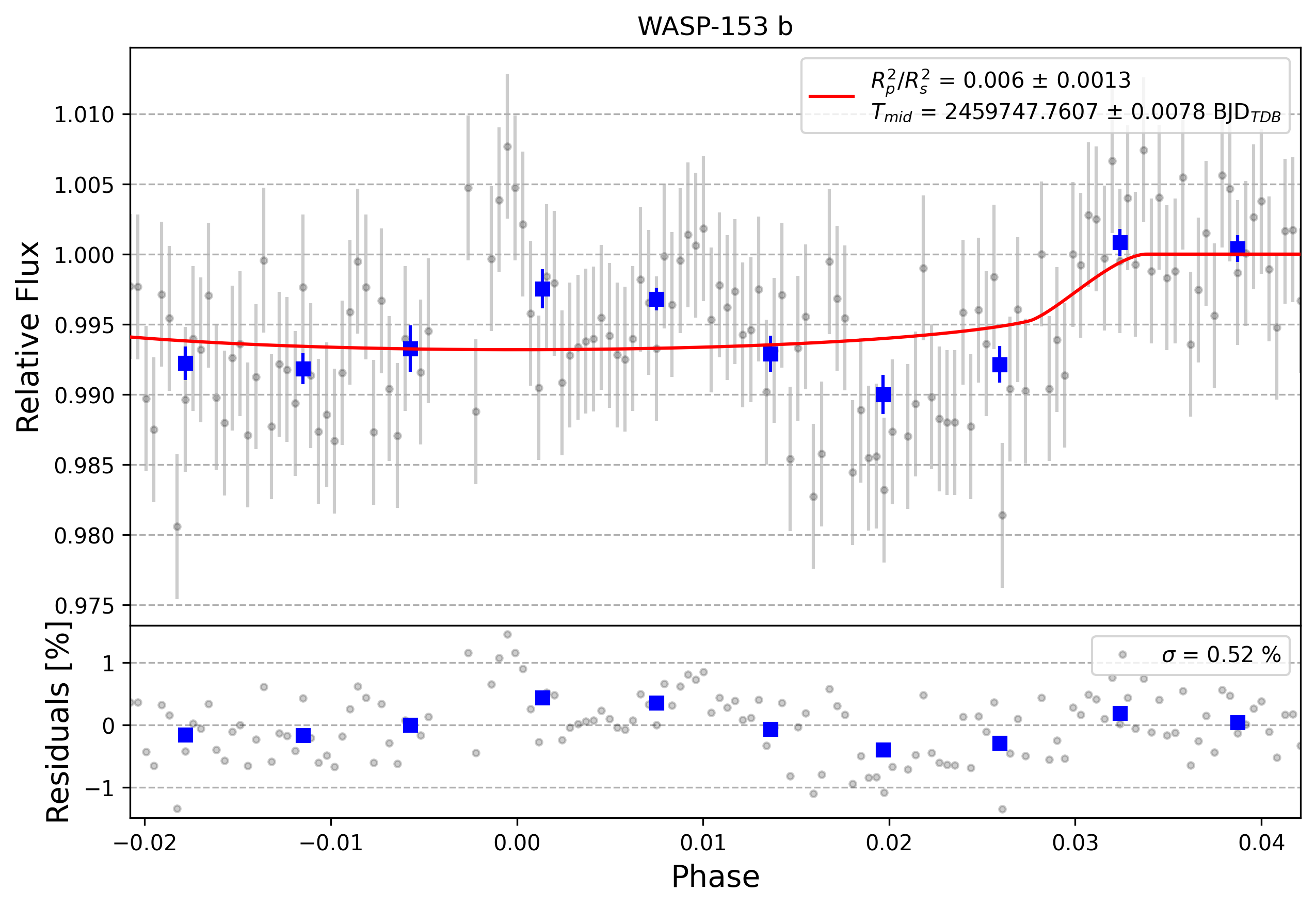 Light curve chart for 0001575