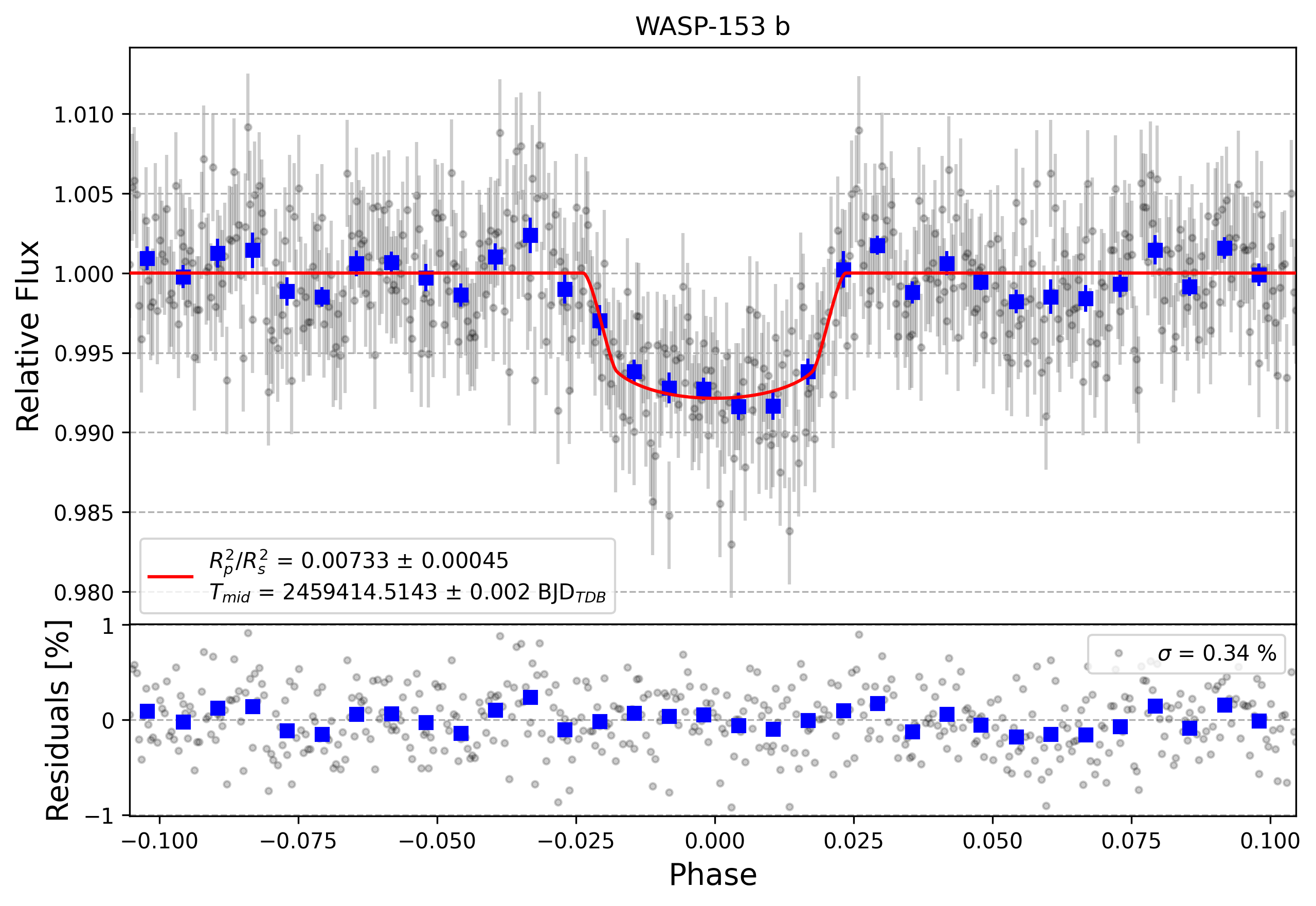 Light curve chart for 51a52fafb8c99d17bb56e35d2e1f86f5