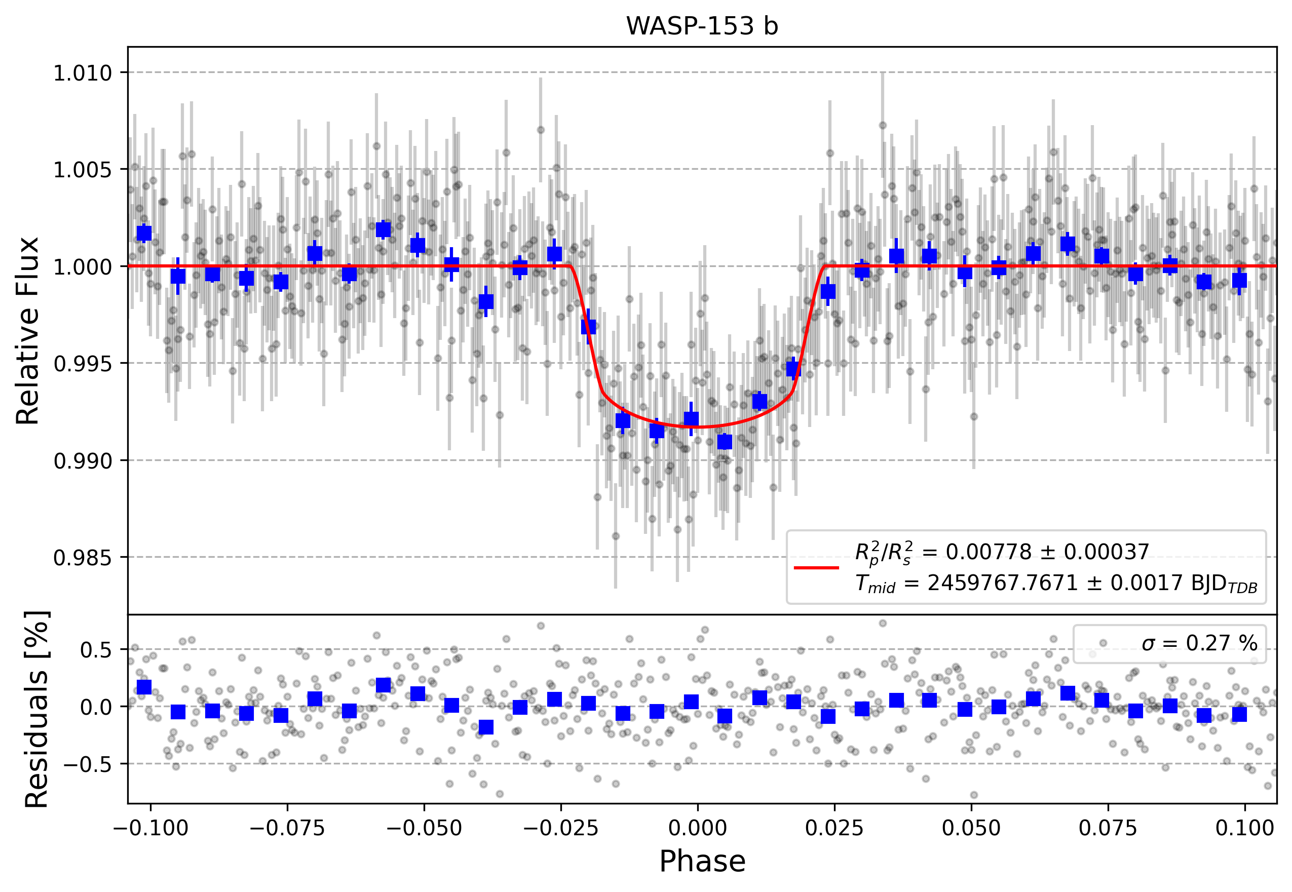 Light curve chart for 6fc623882d0dcaa814cc4beb69680052