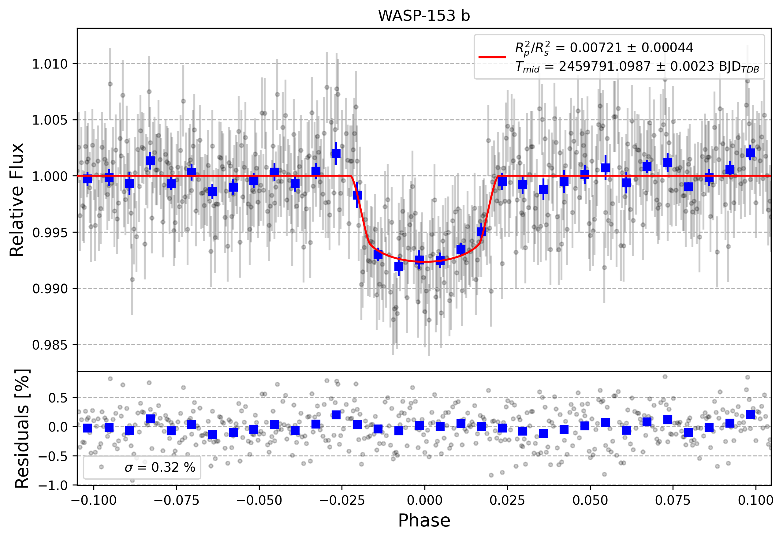 Light curve chart for 8fcf1138574a484b05c5e1cc4e7fe936