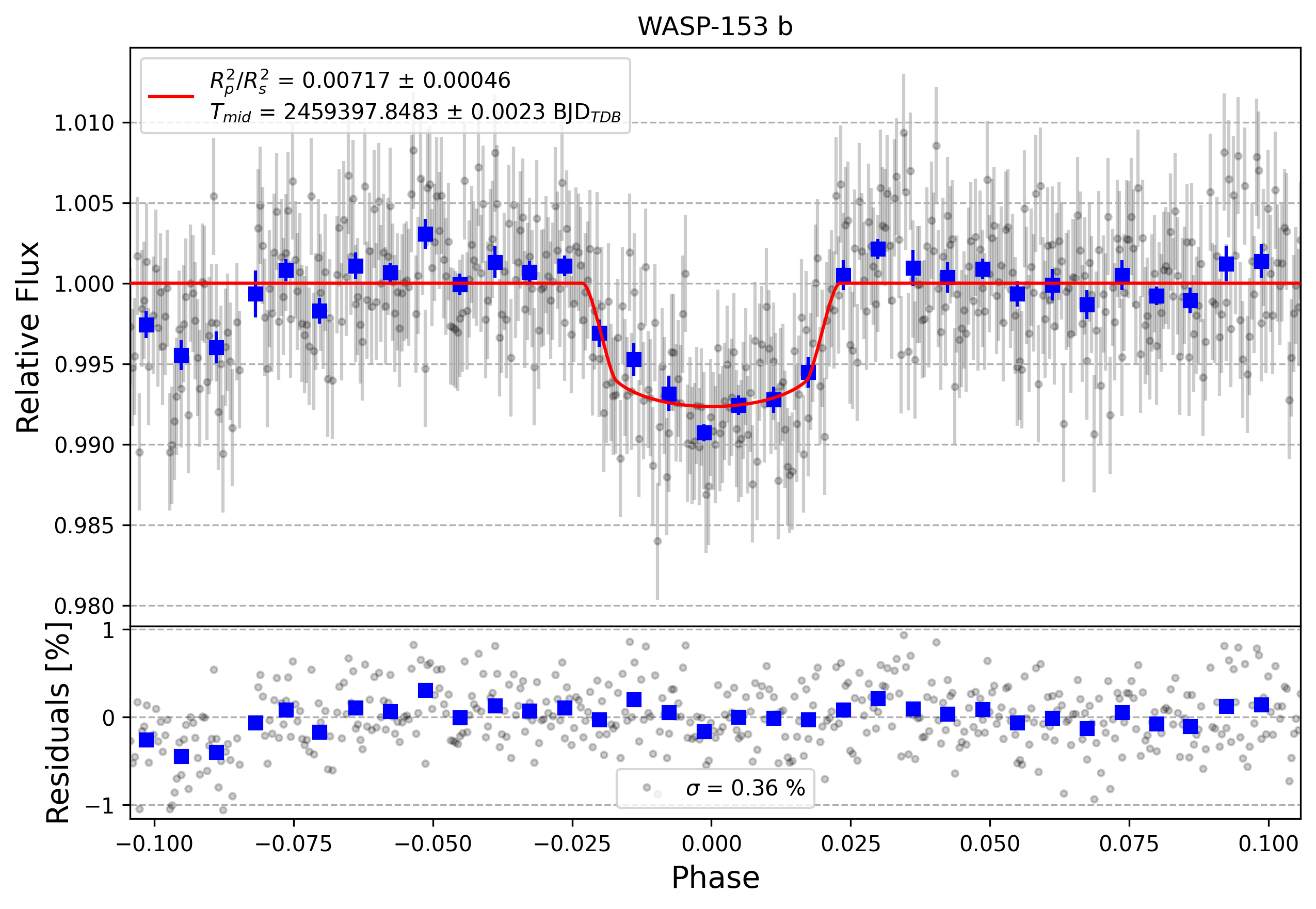 Light curve chart for ba56d71eb4aa2f73ec6c38f001873bf9
