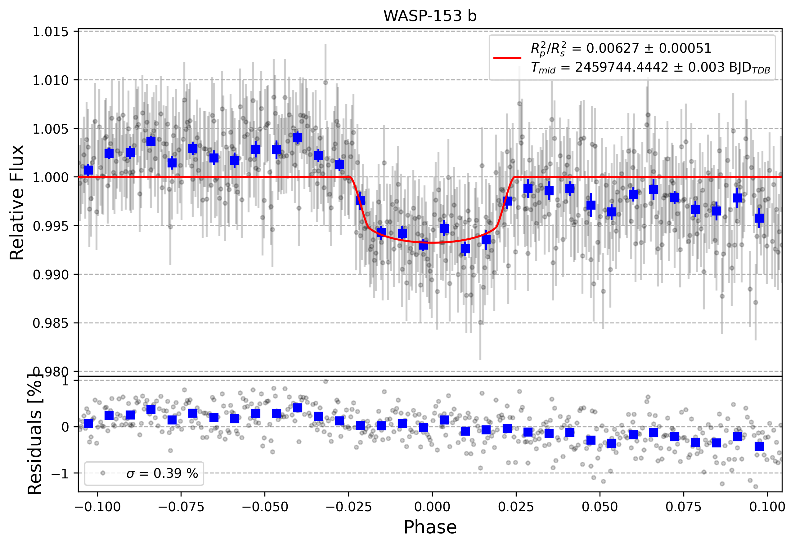 Light curve chart for bb67214ac10b0b1aa02444d65afecb78