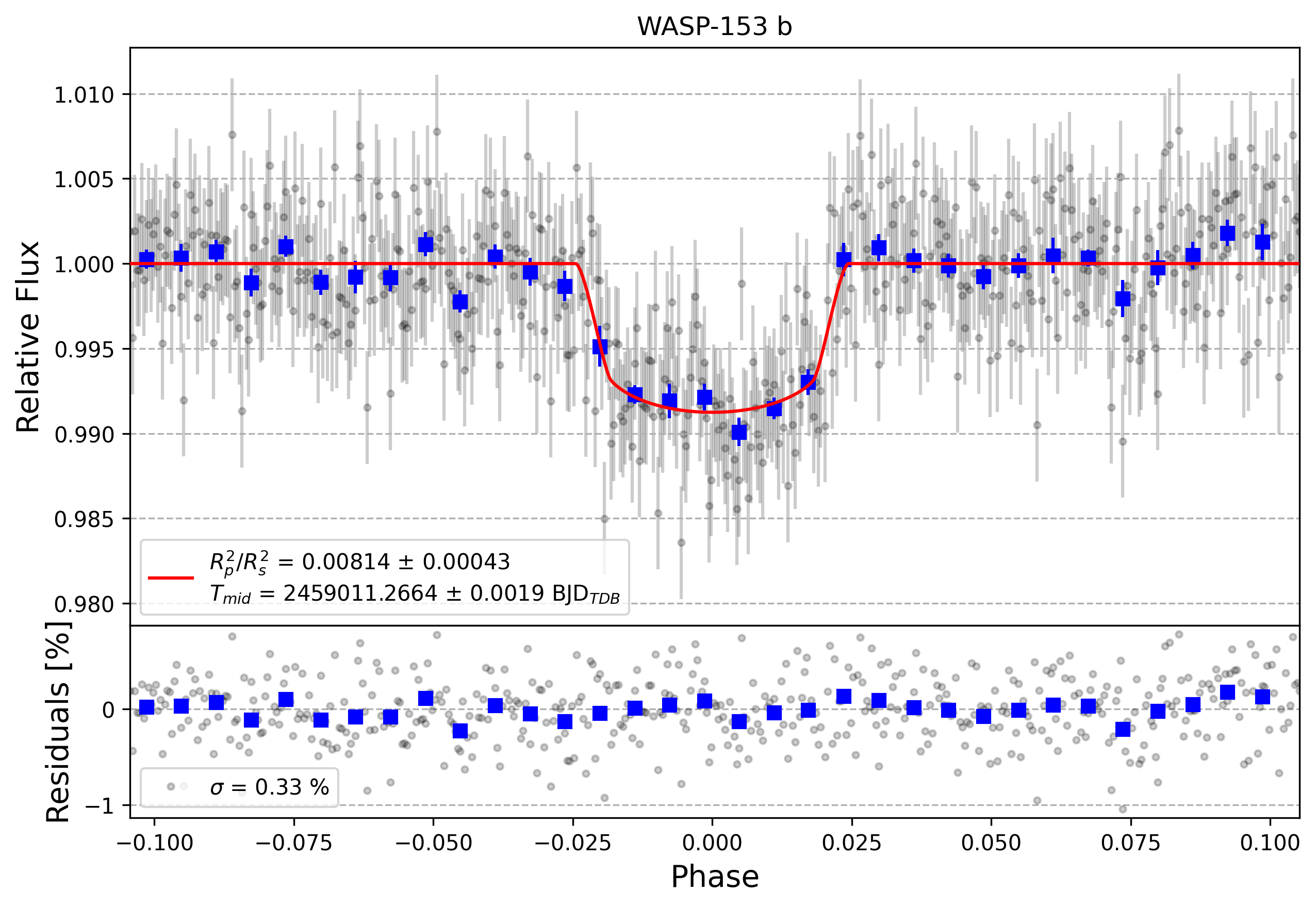 Light curve chart for bf68f79247ba7259decf4ecafd088b22