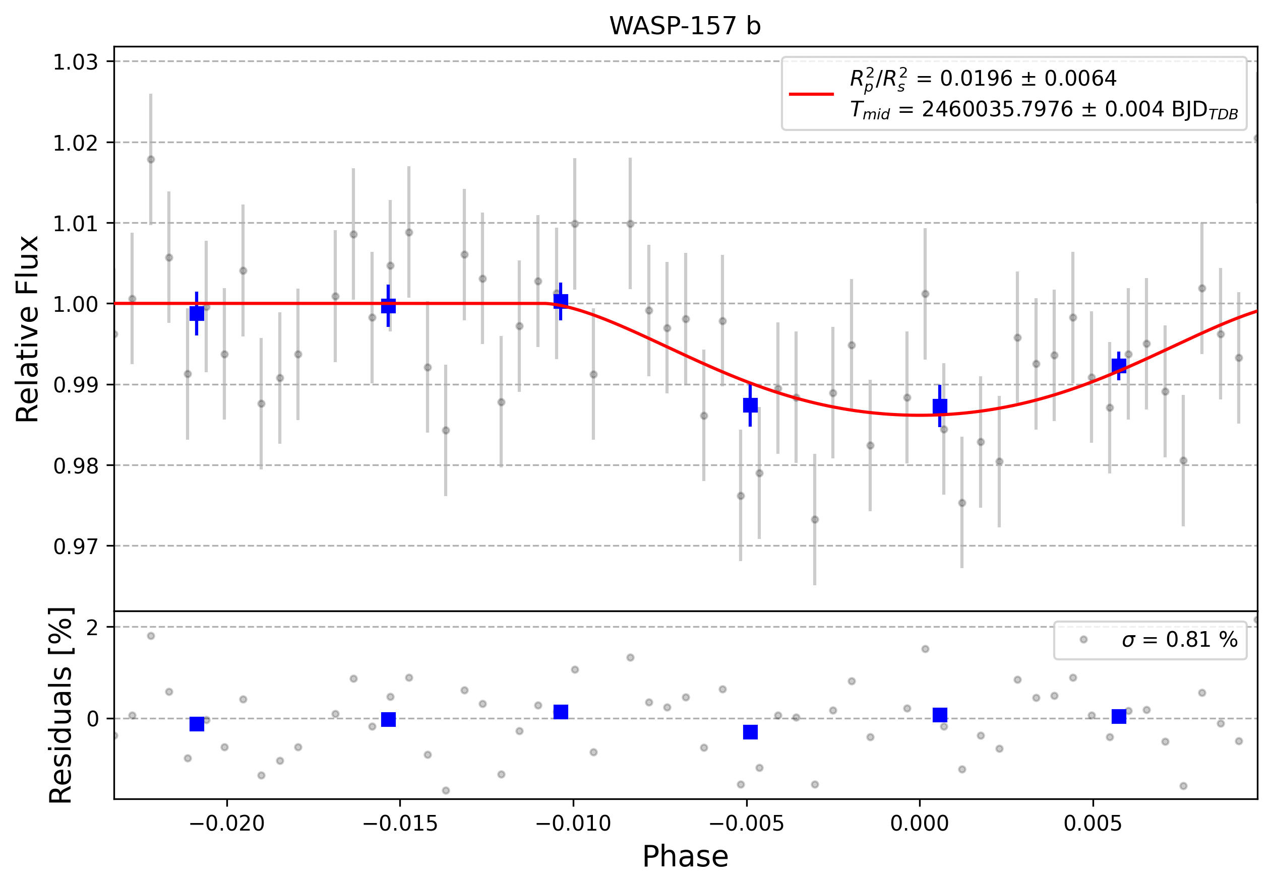 Light curve chart for 0003107