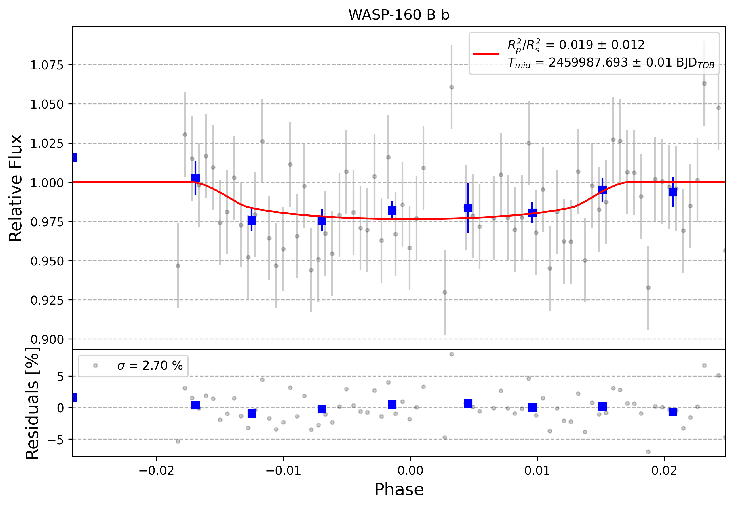 Light curve chart for 0002776