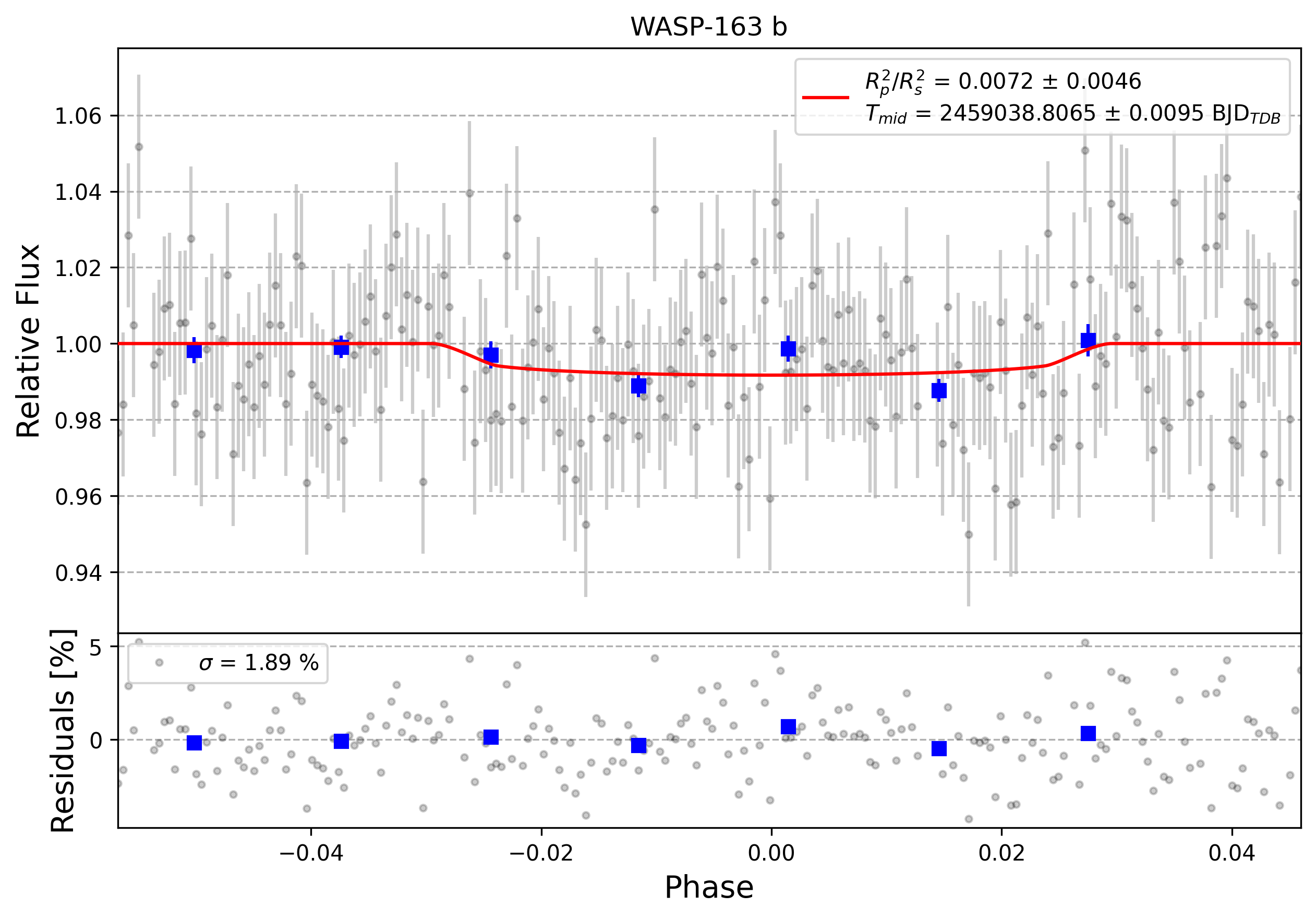 Light curve chart for 0000359