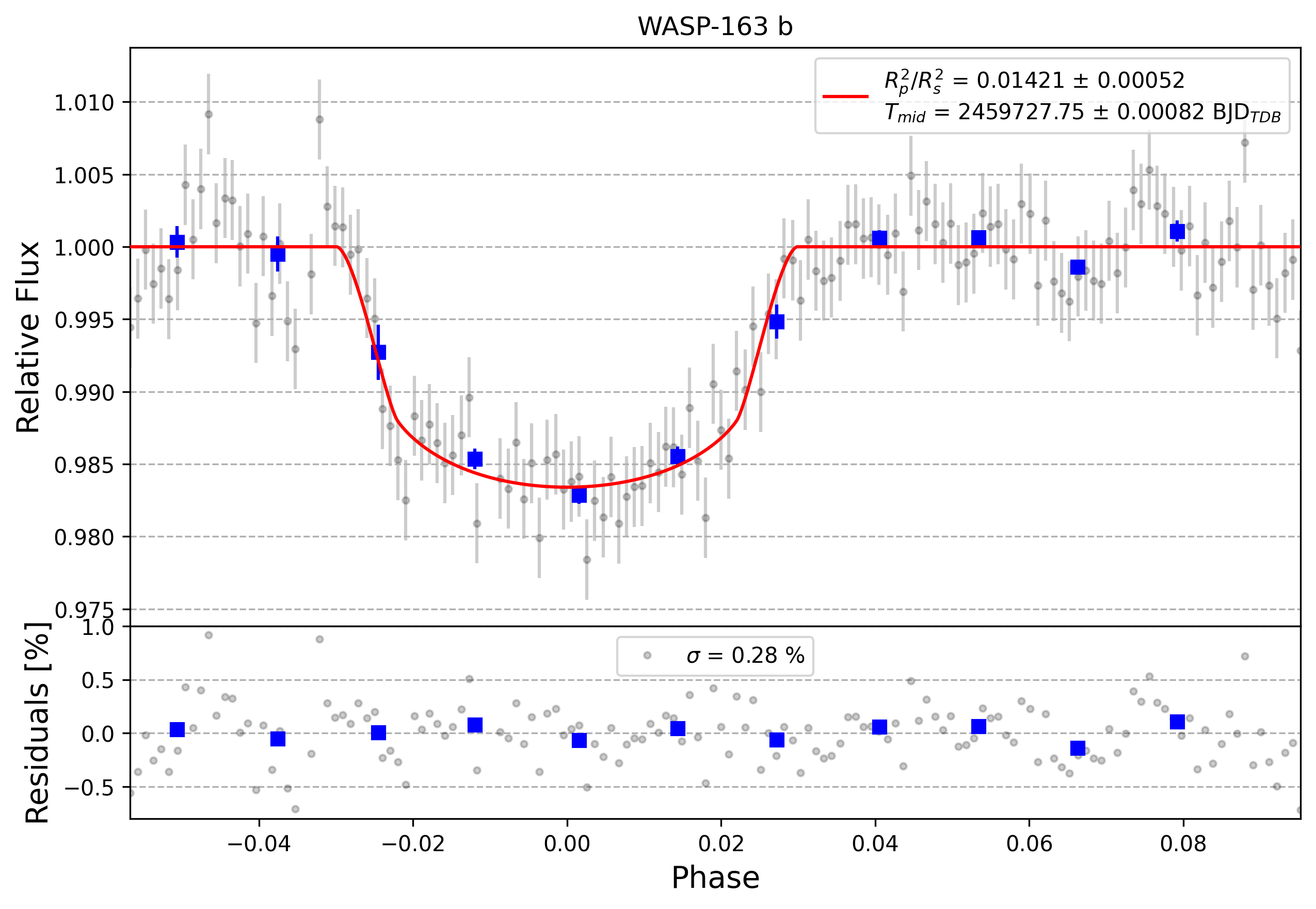 Light curve chart for 0002281