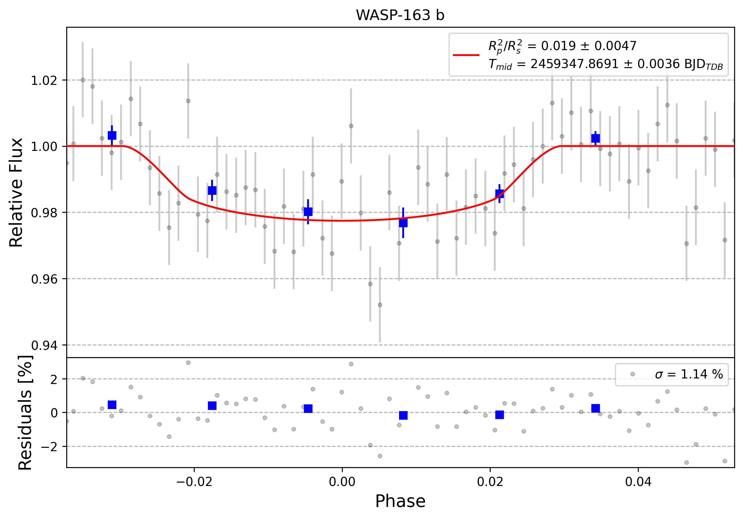 Light curve chart for 0002781
