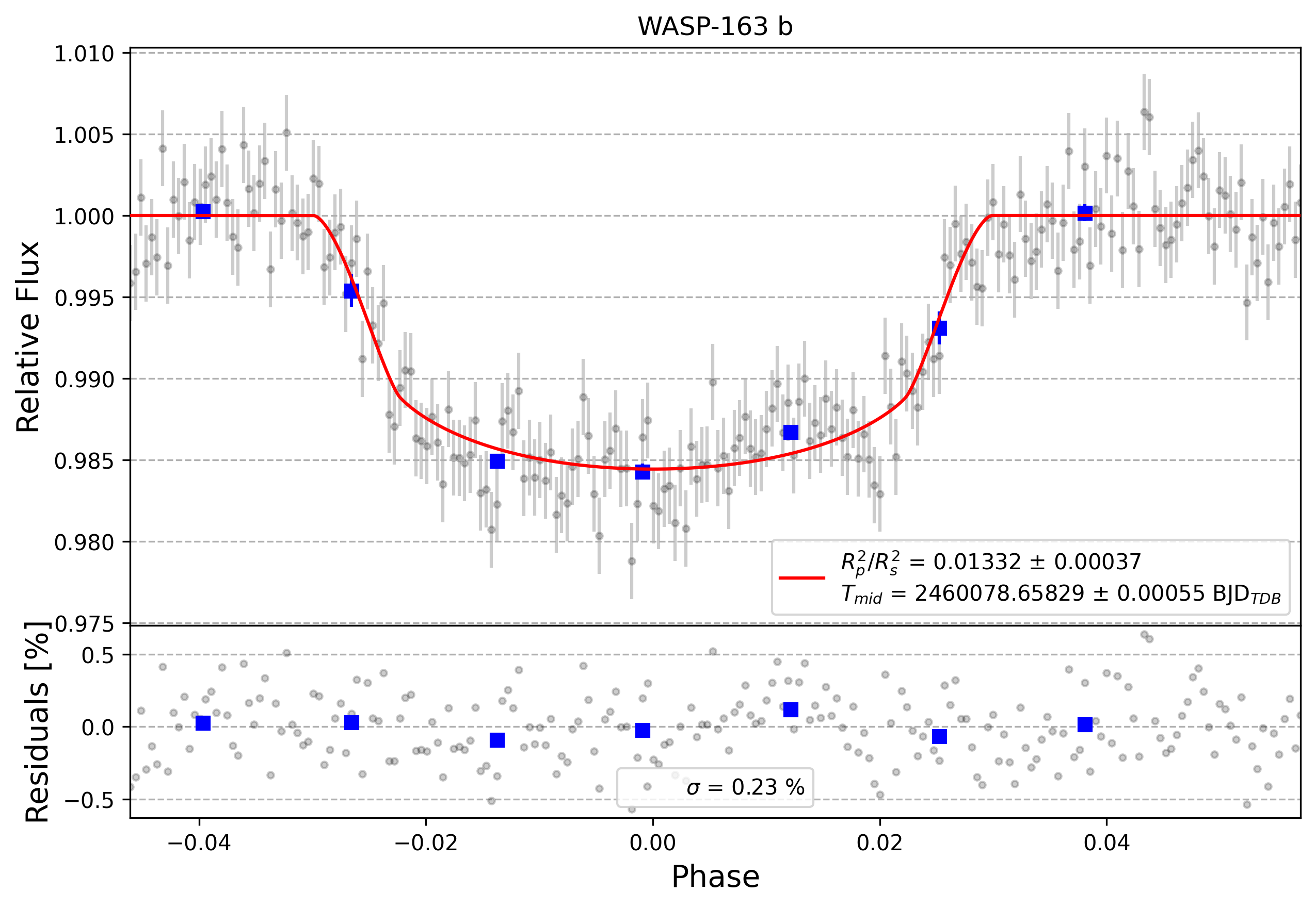 Light curve chart for 0003535