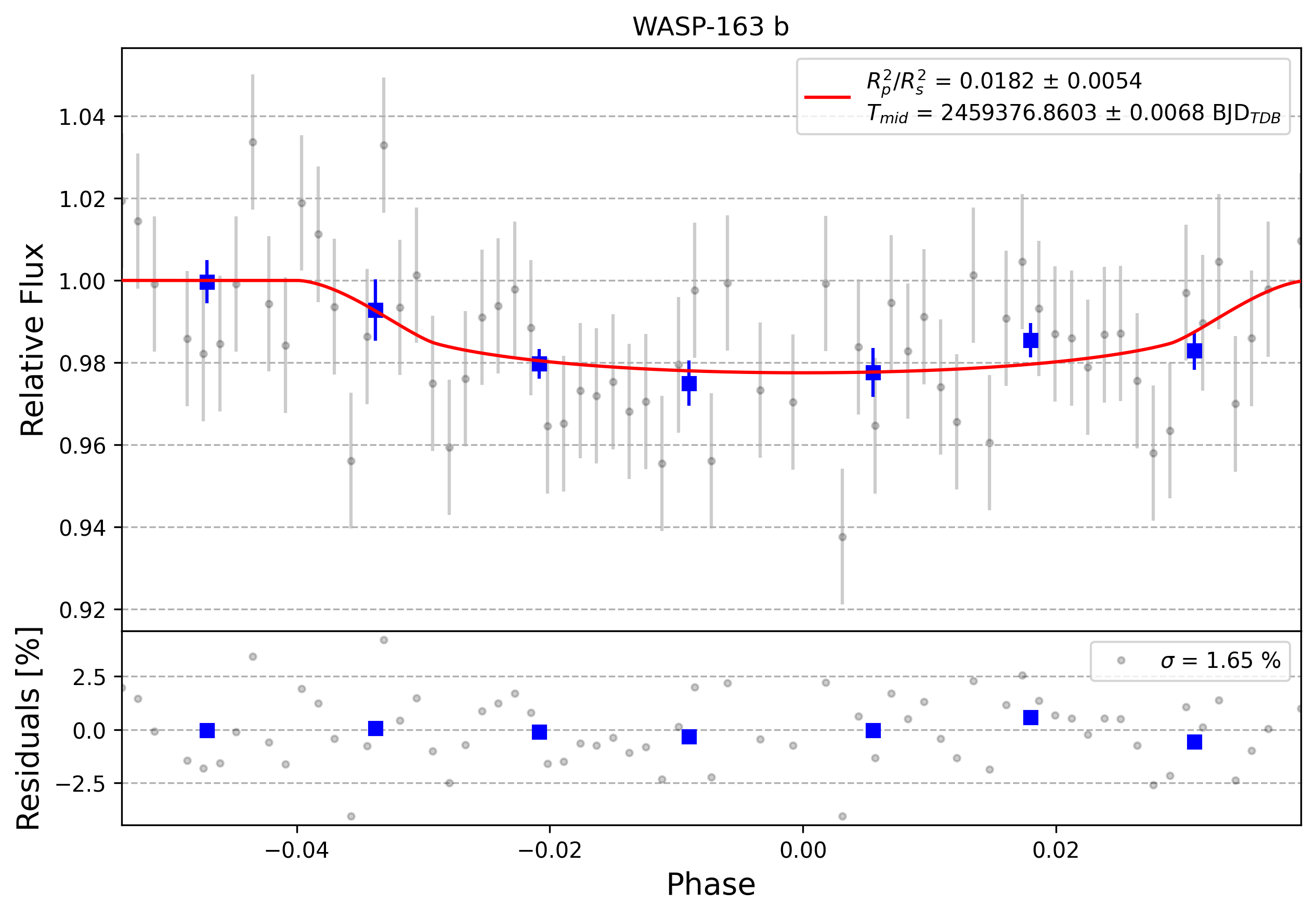 Light curve chart for 0010234