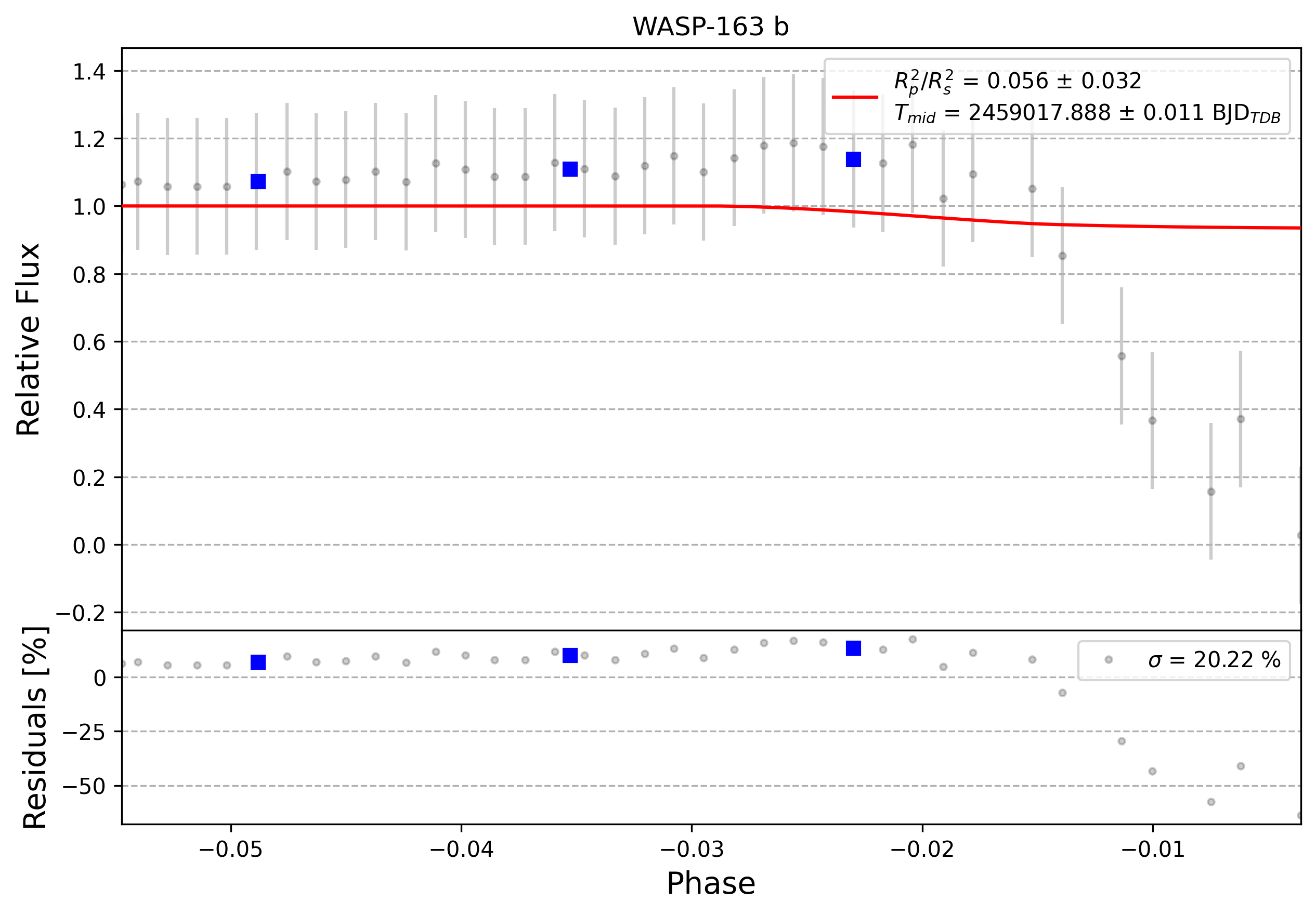 Light curve chart for 0011477