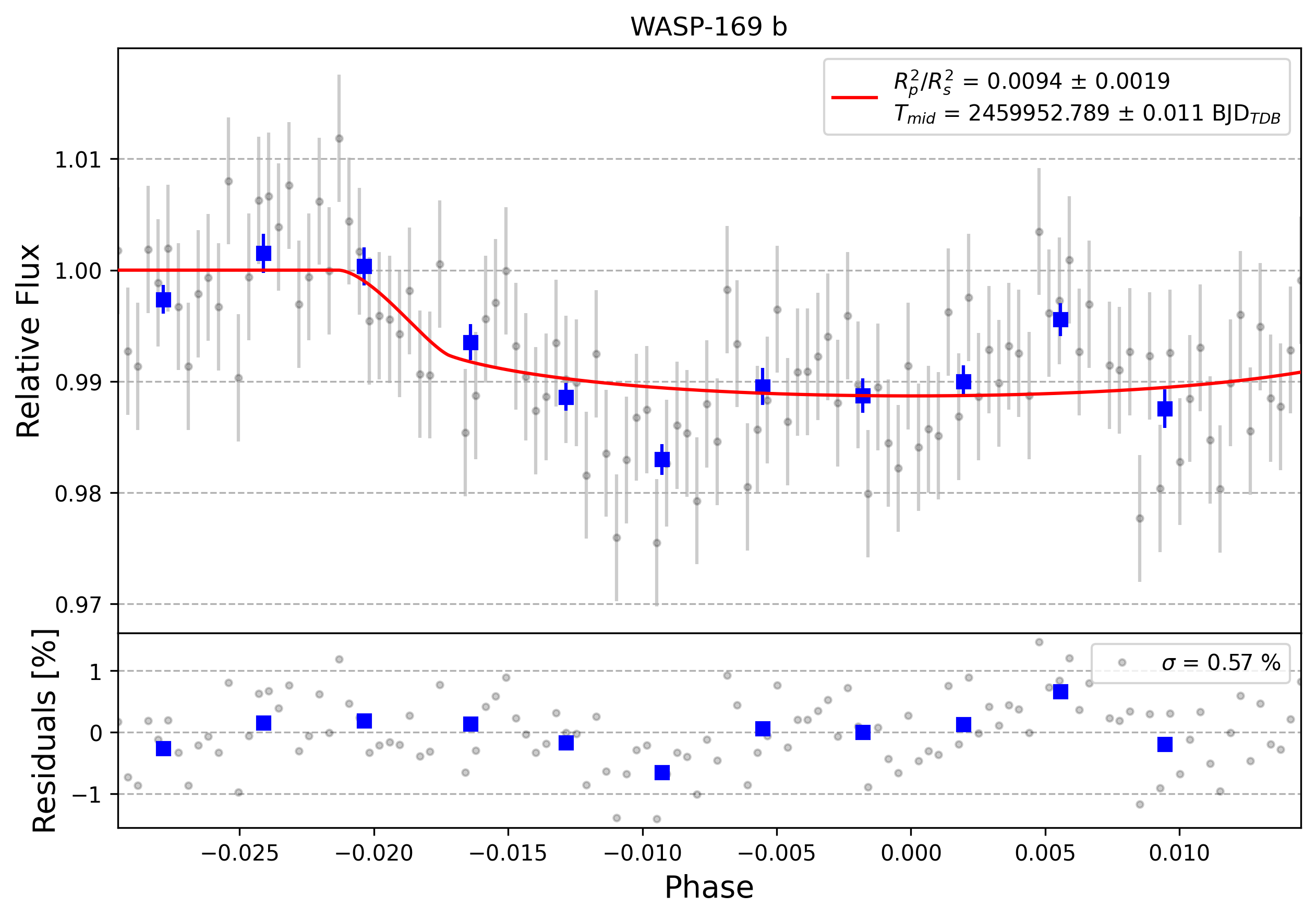 Light curve chart for 0003333