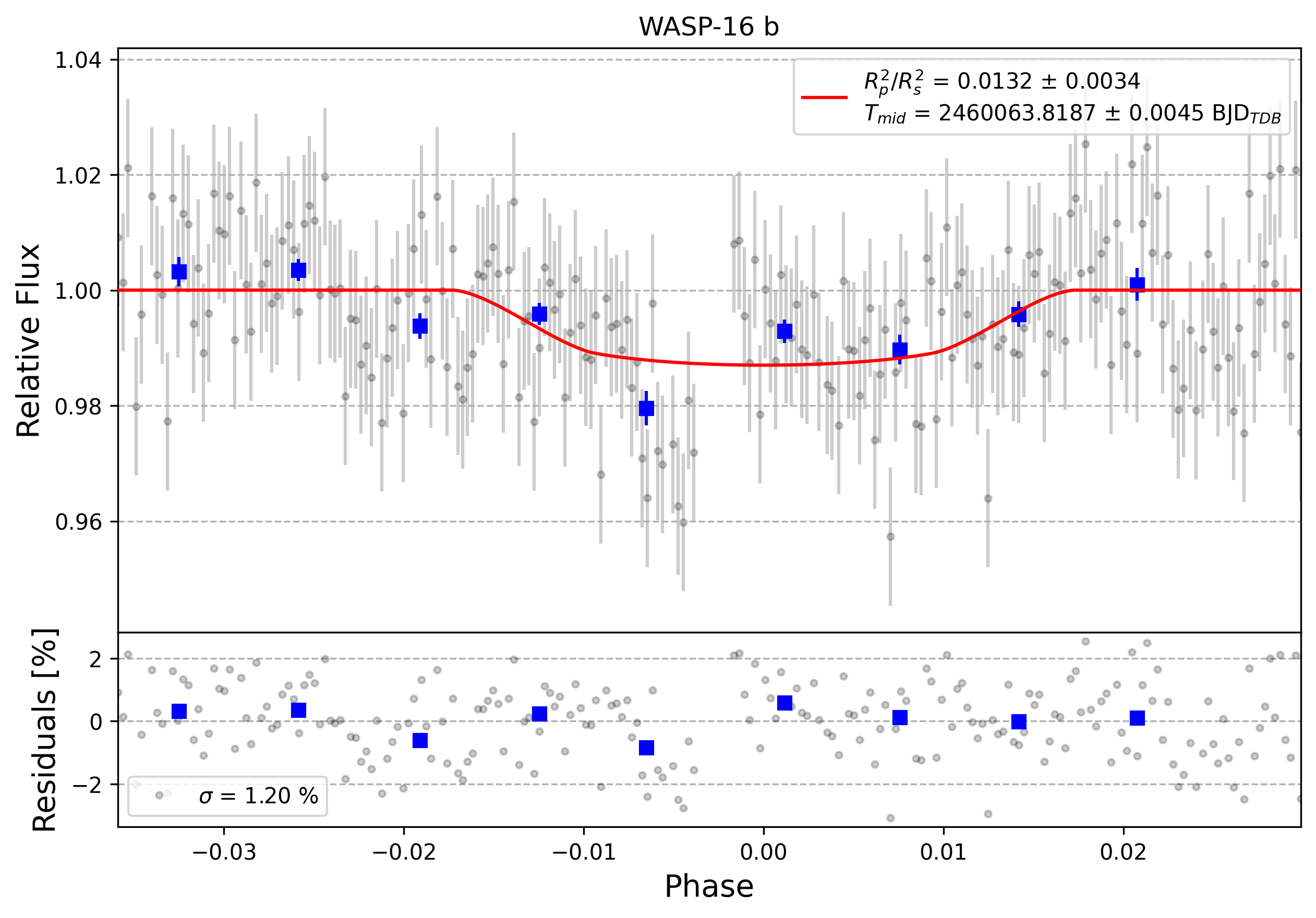 Light curve chart for 0003393