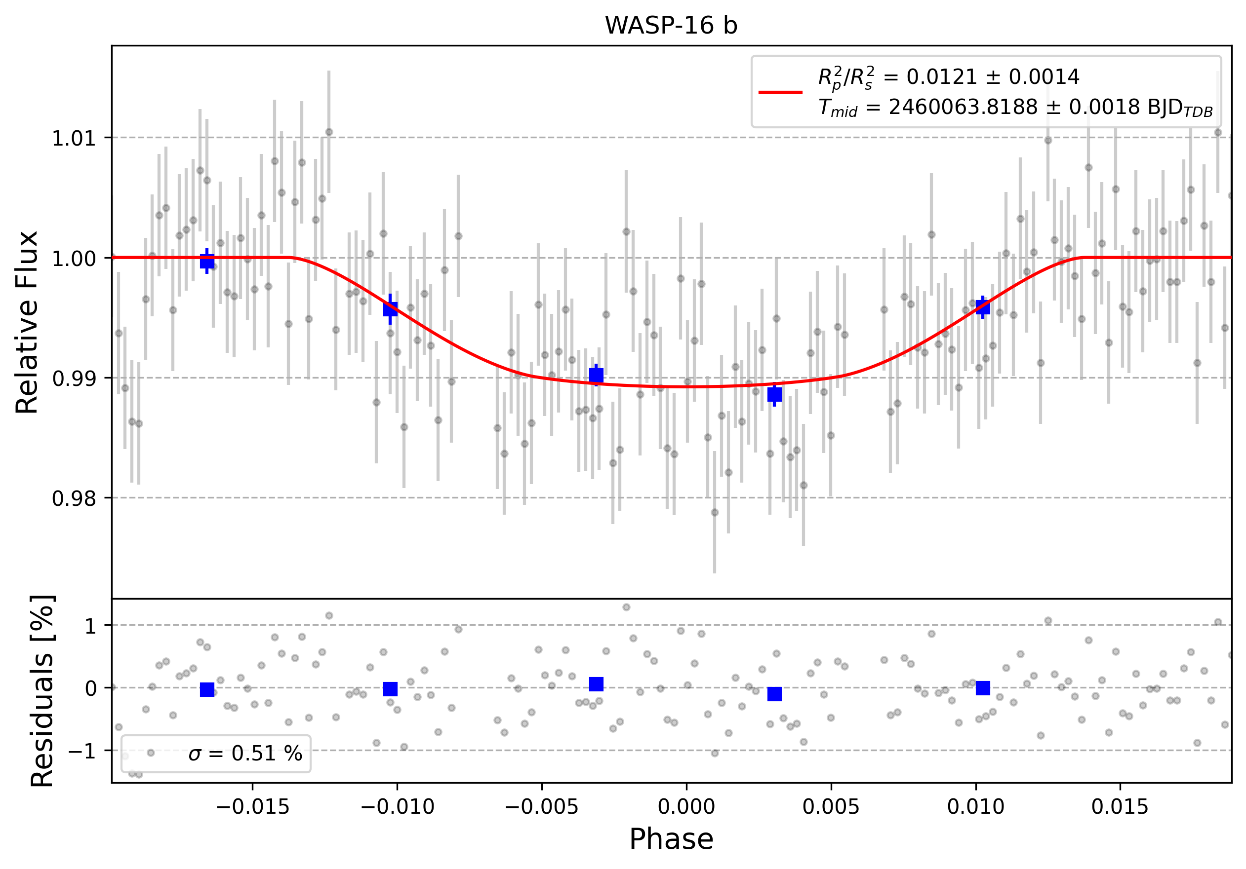 Light curve chart for 0003539