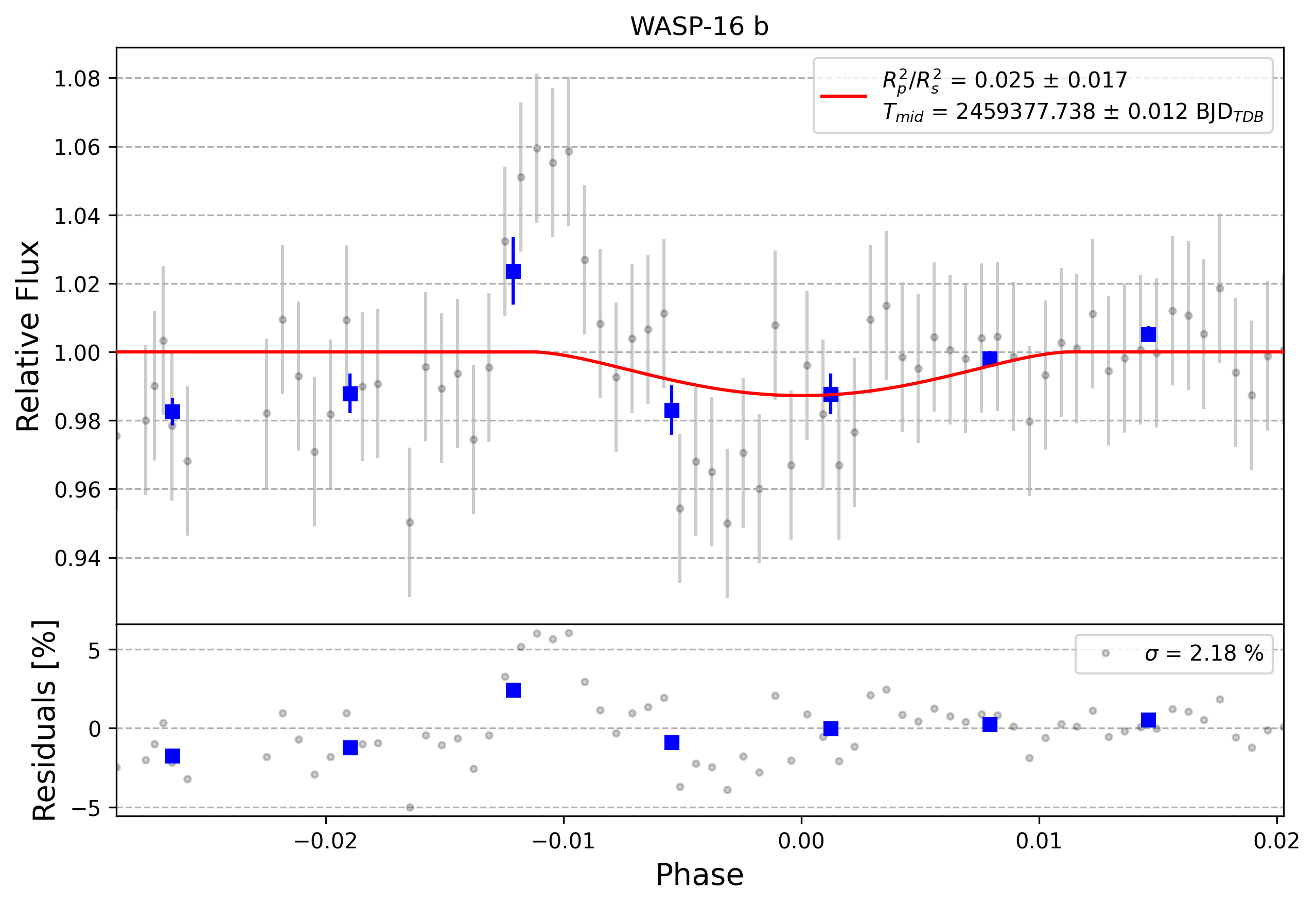 Light curve chart for 0008551
