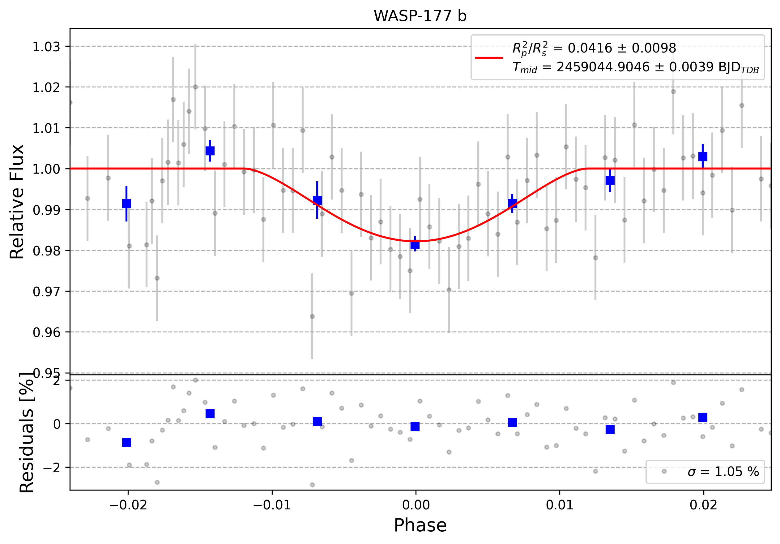 Light curve chart for 0000362