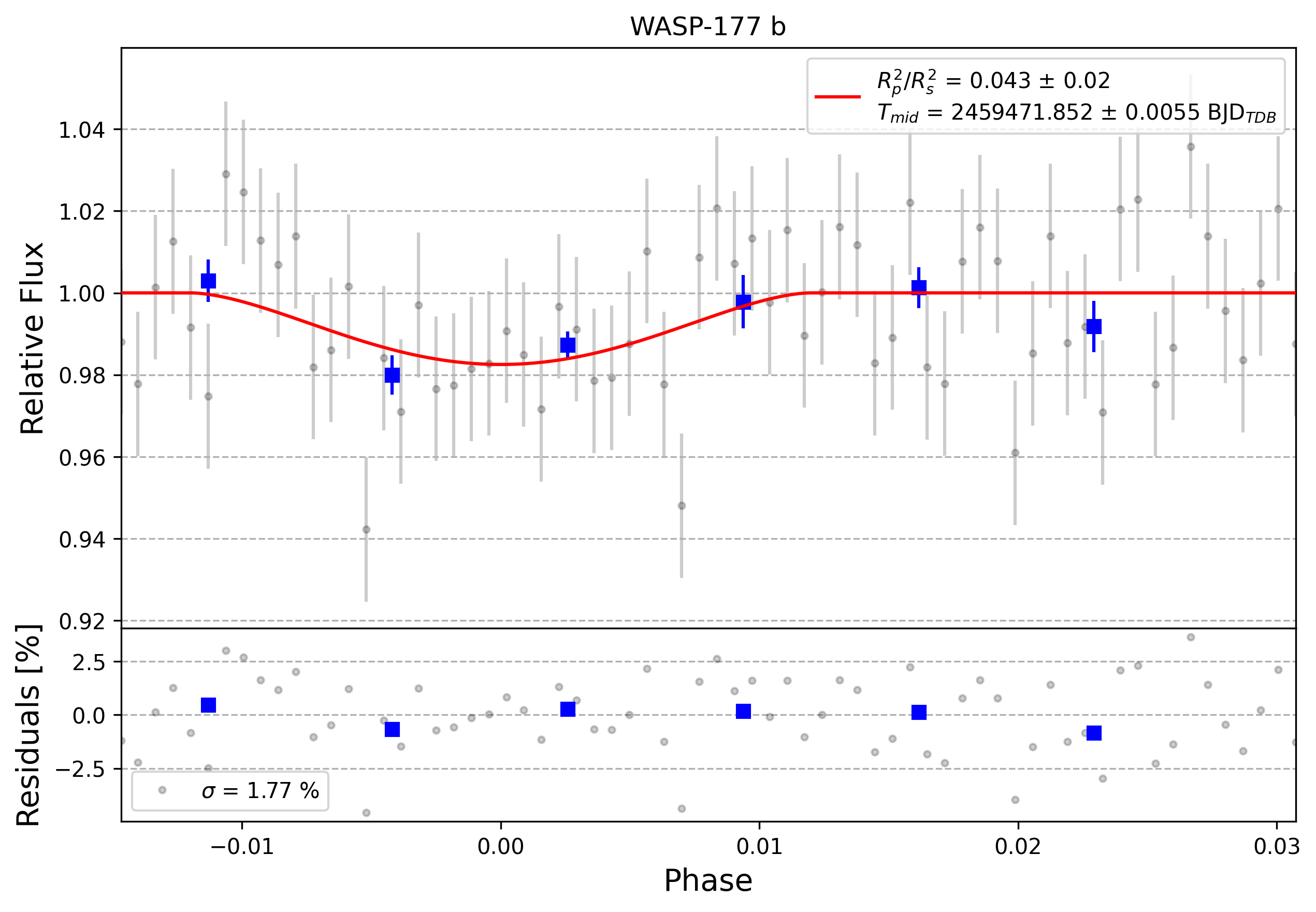 Light curve chart for 0002746