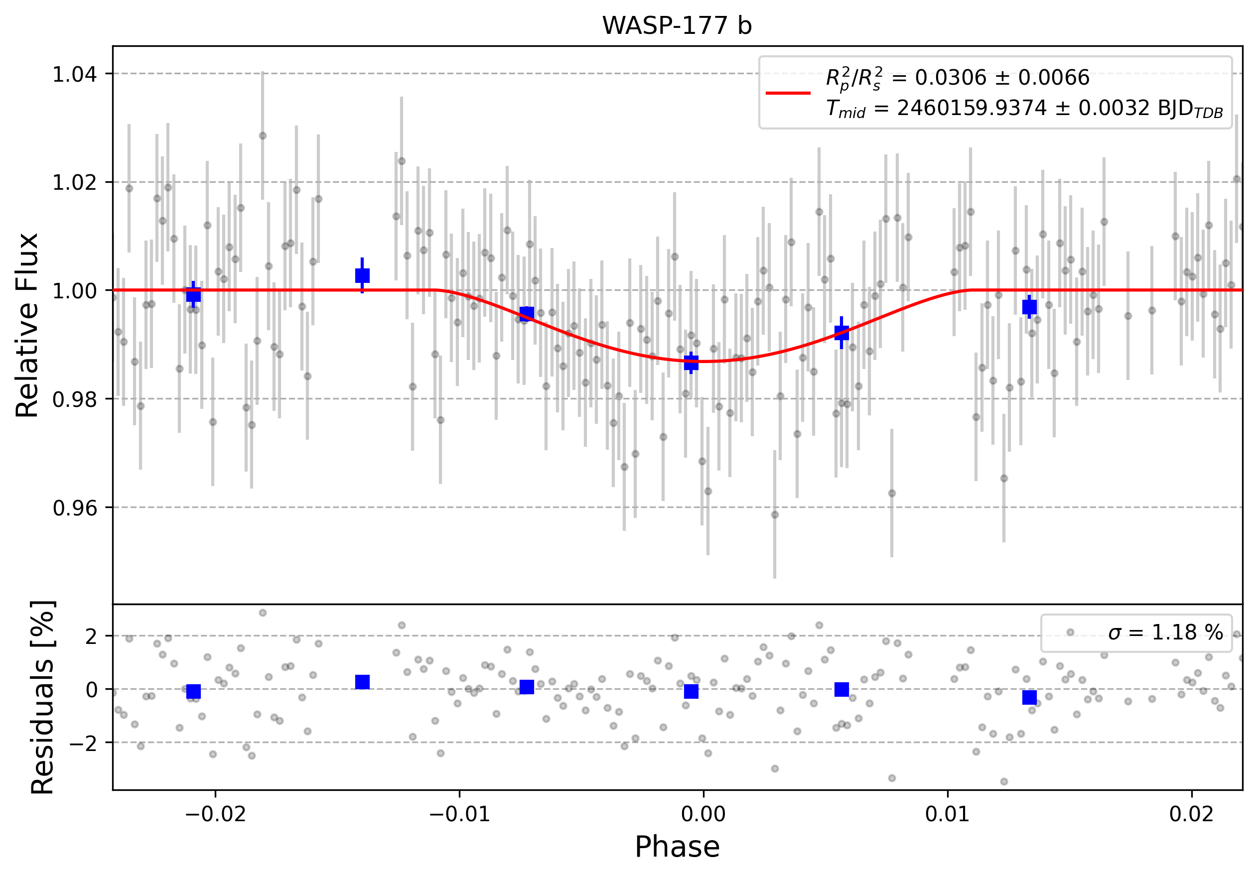 Light curve chart for 0004200