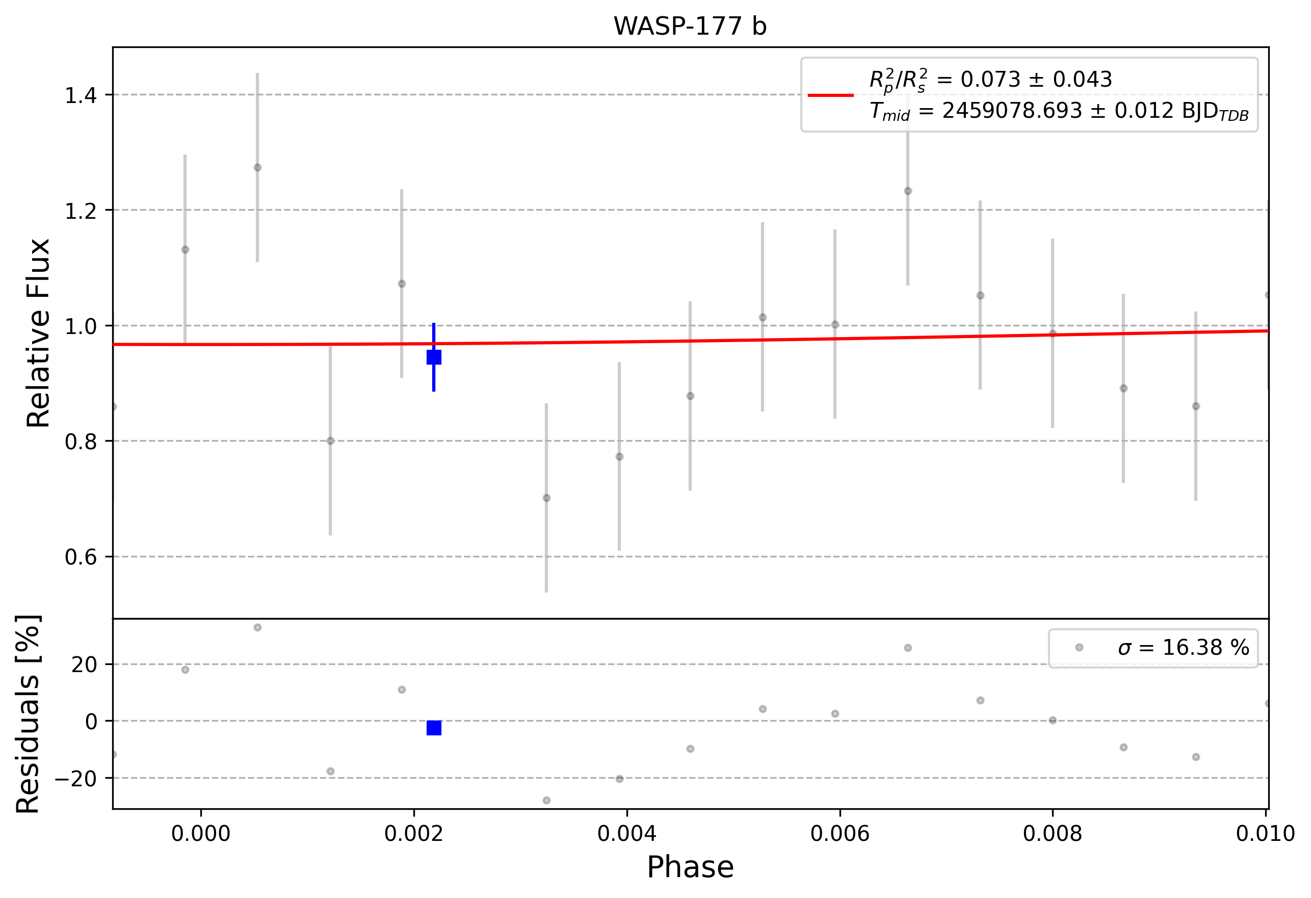 Light curve chart for 0006124