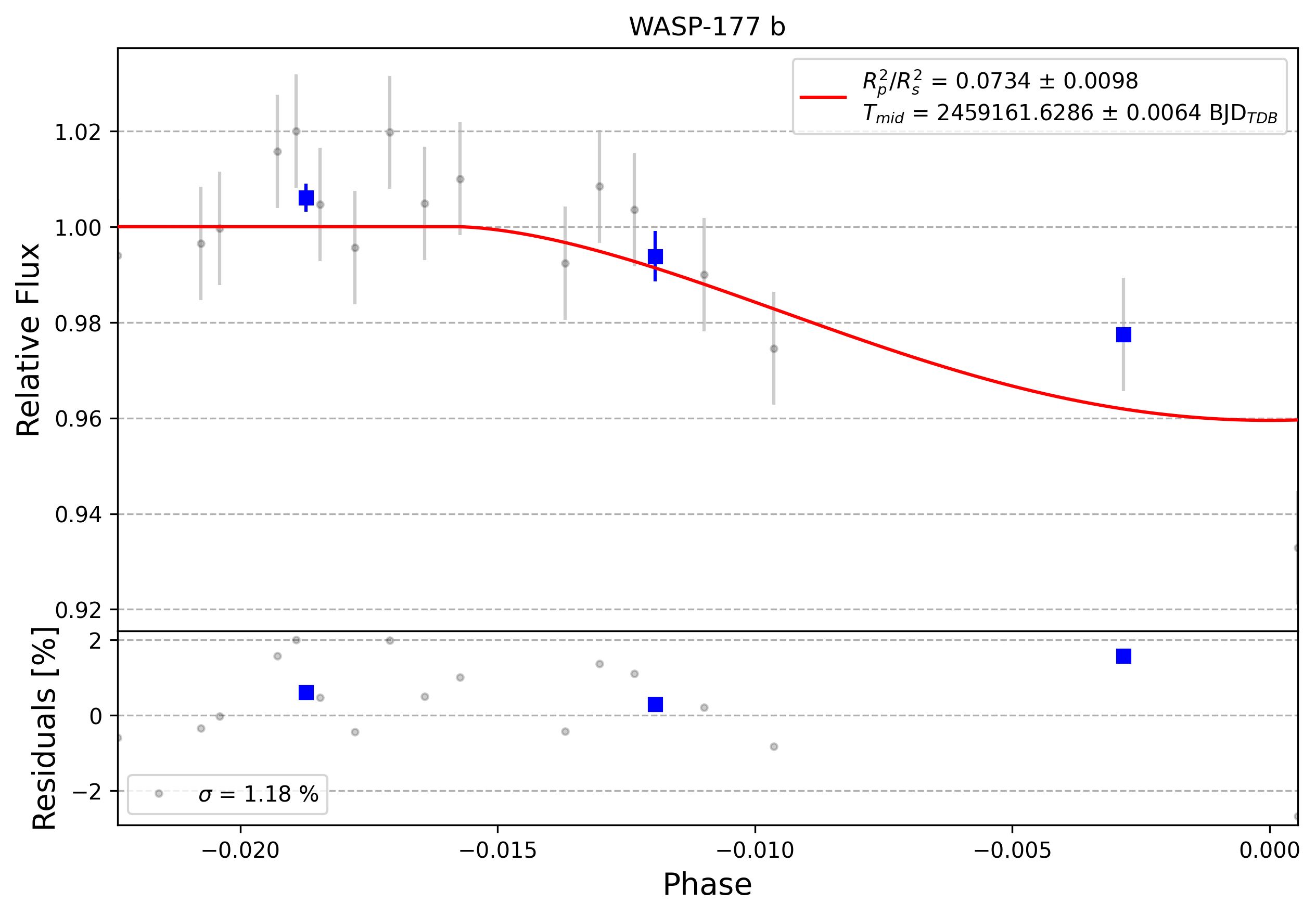 Light curve chart for 0006226