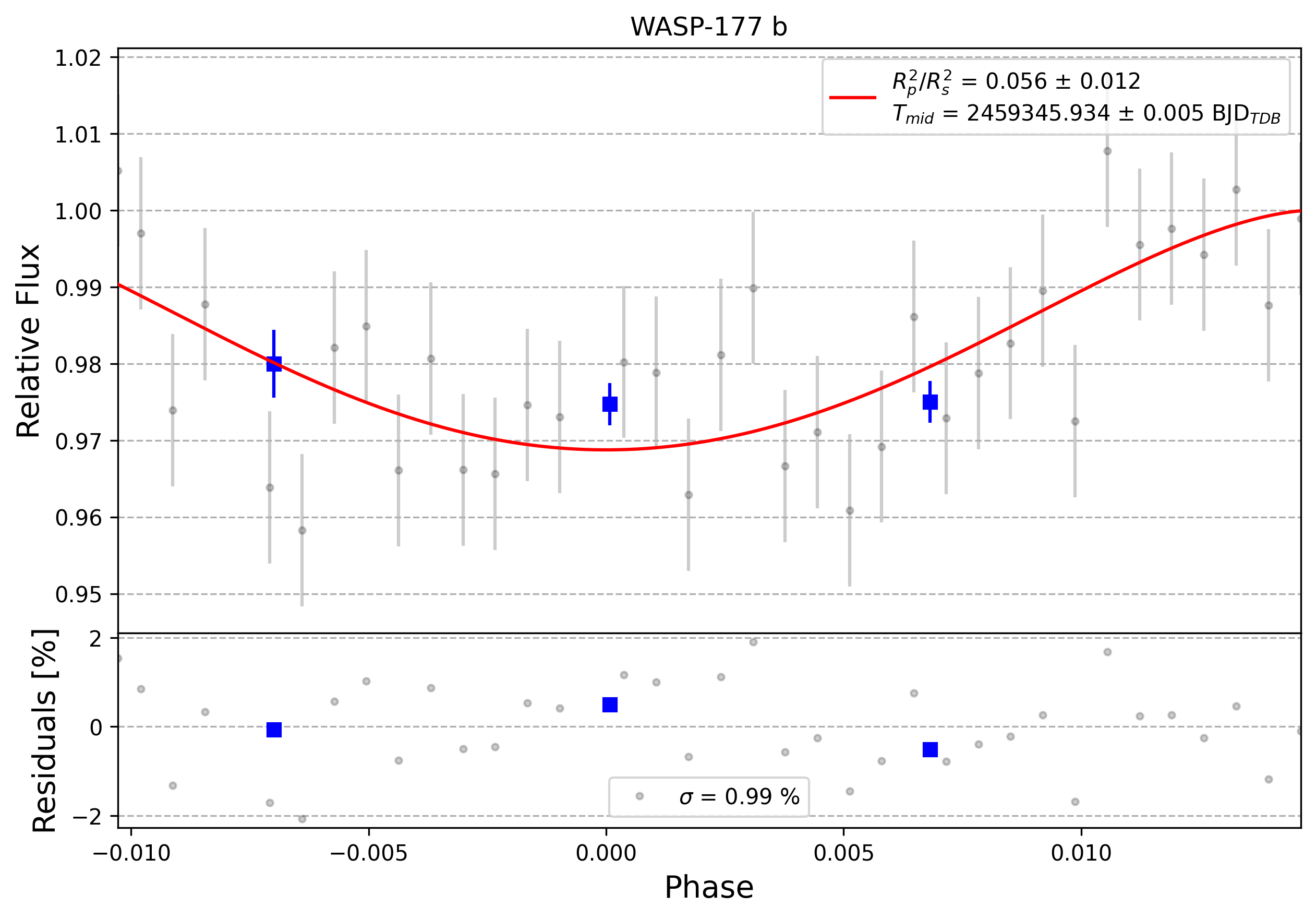 Light curve chart for 0006658