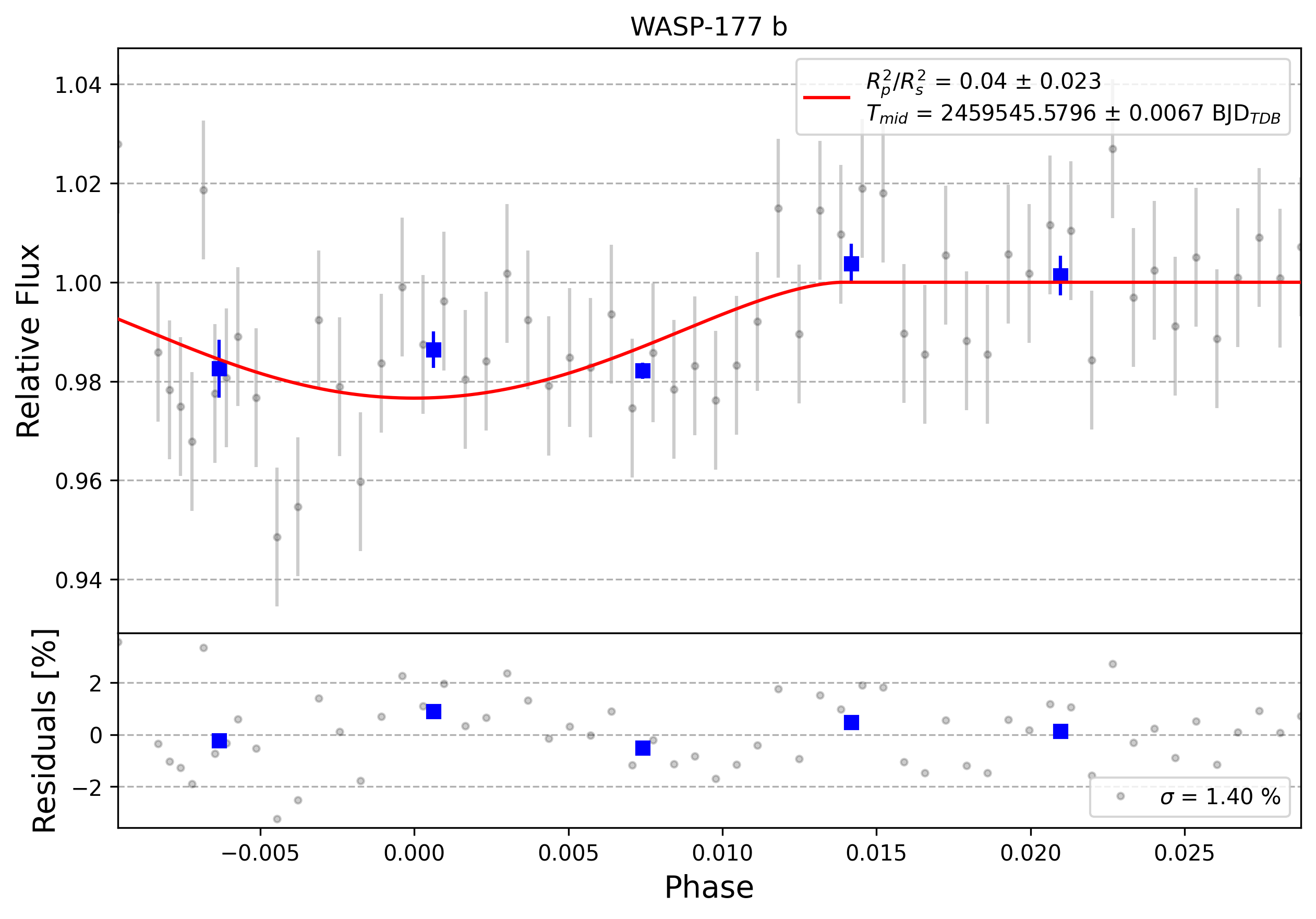Light curve chart for 0008305