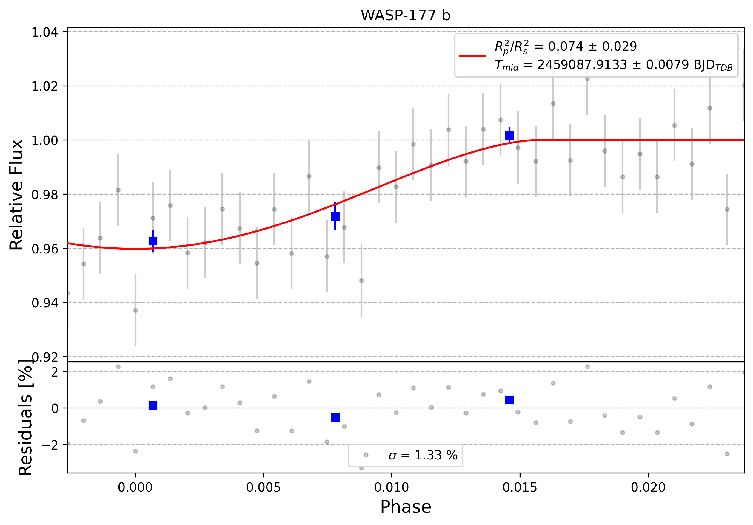 Light curve chart for 0009356