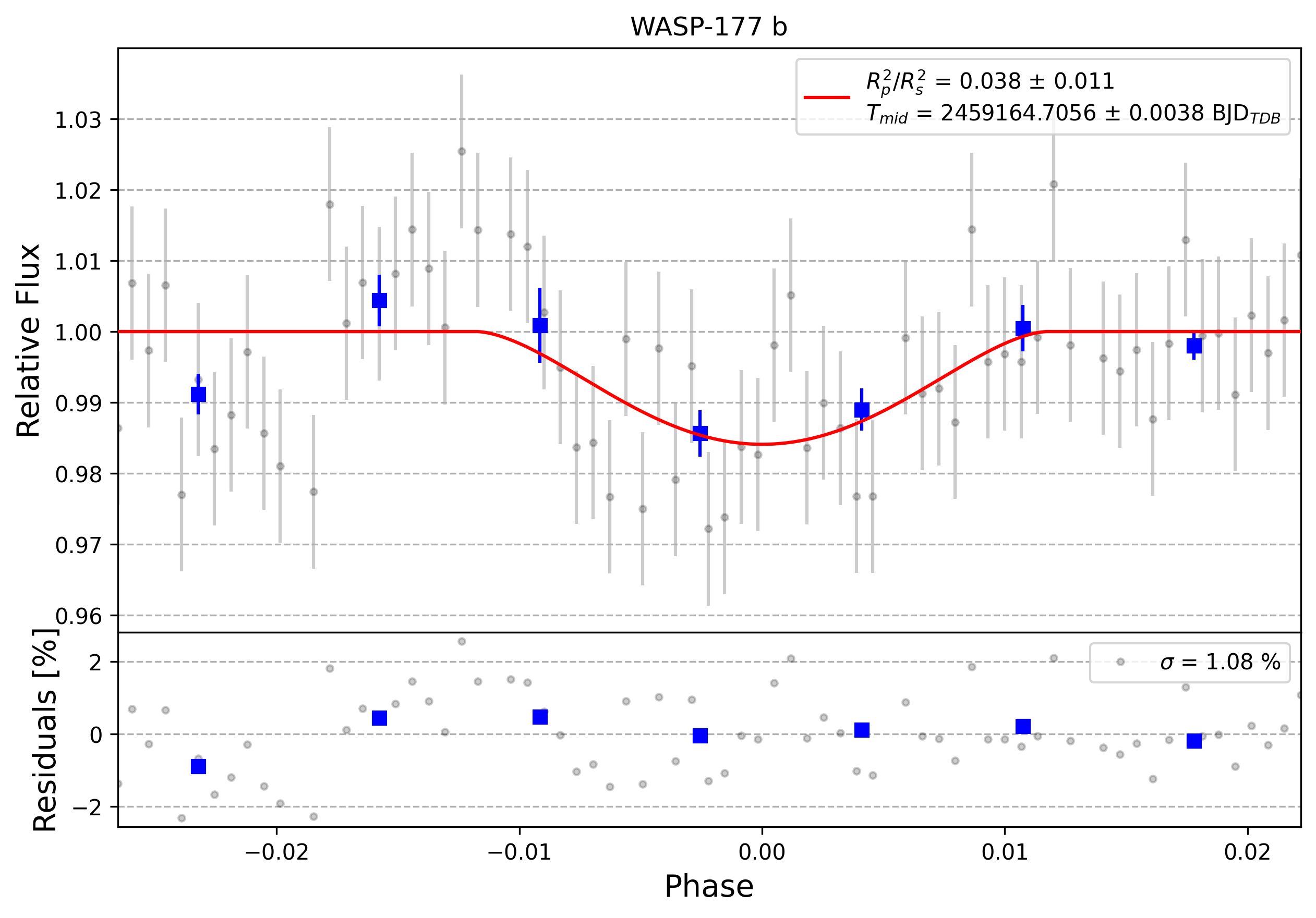 Light curve chart for 0010057