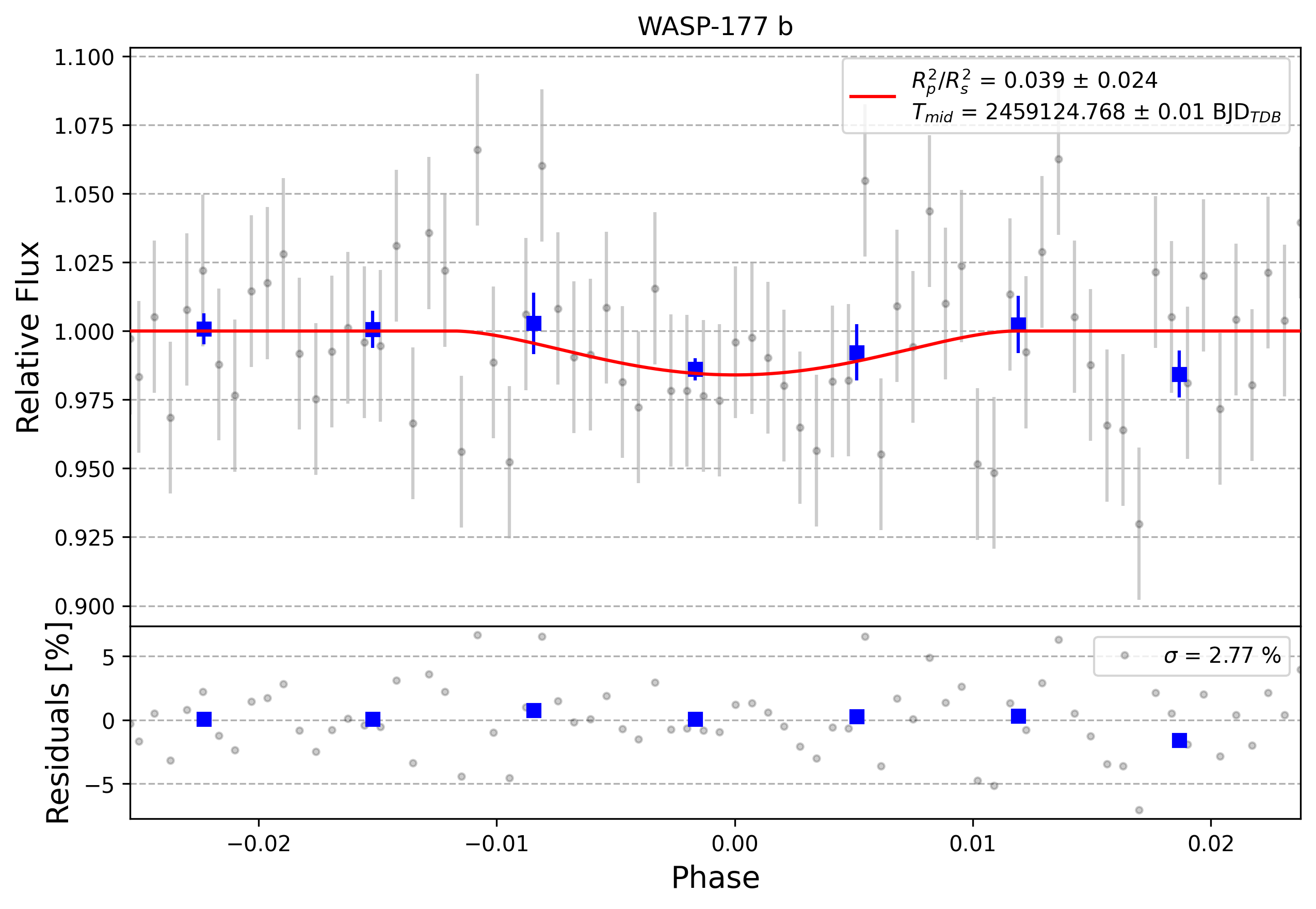 Light curve chart for 0012611
