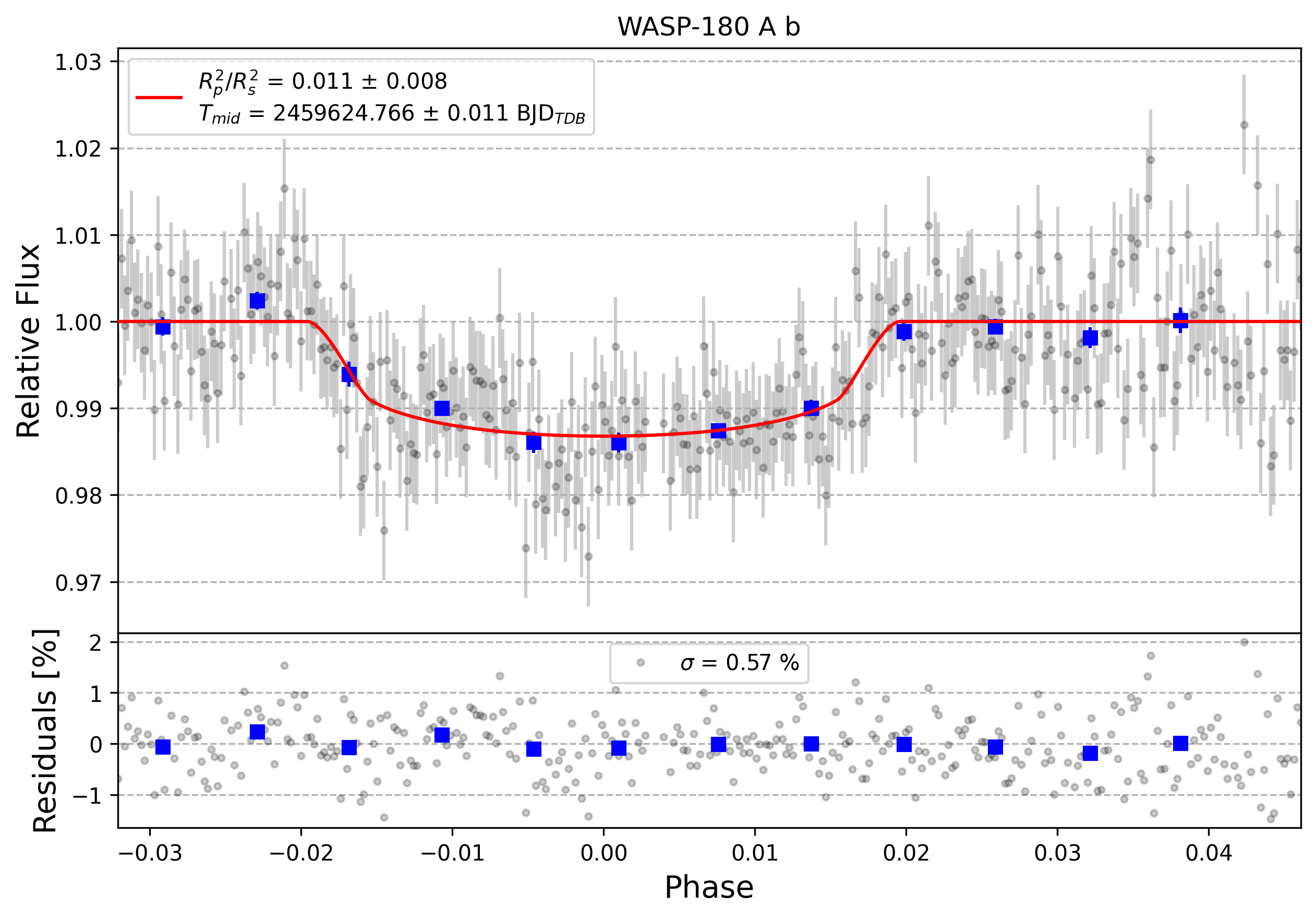 Light curve chart for 0001227