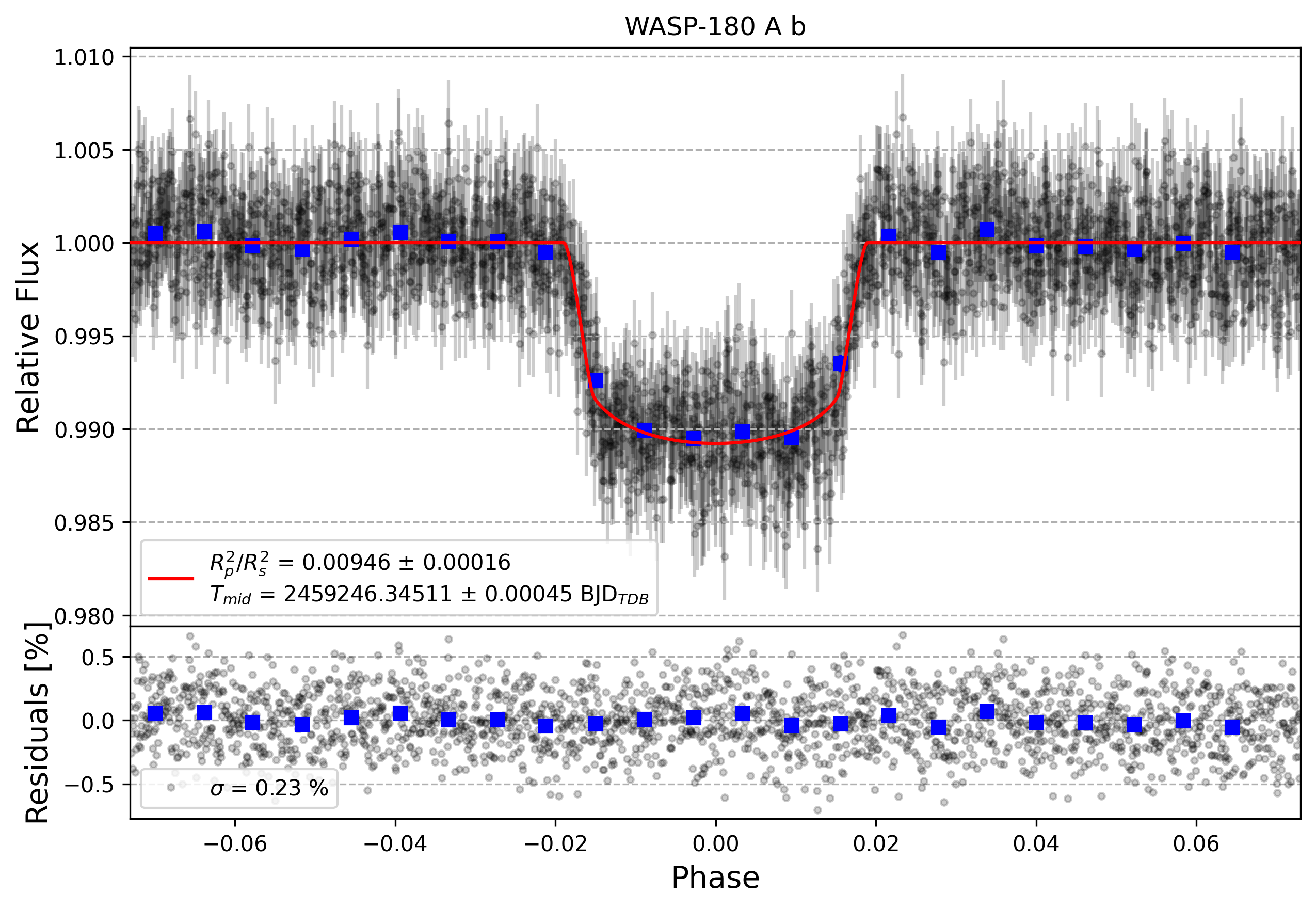 Light curve chart for 97f72c36f7264cc33c9fd1e7b60ce3e0