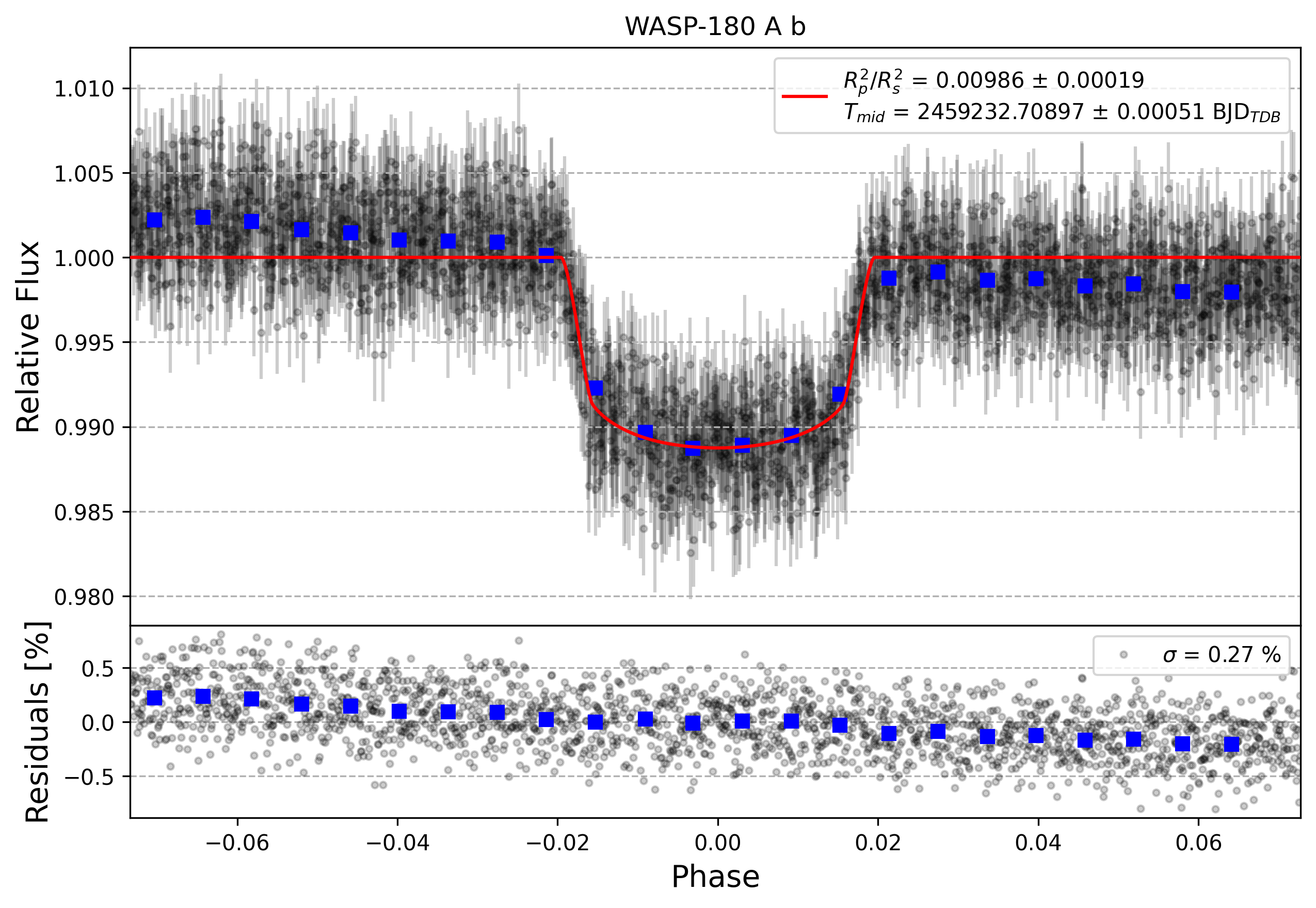 Light curve chart for b07ae2b18ed29db24374b9f0457da2b2