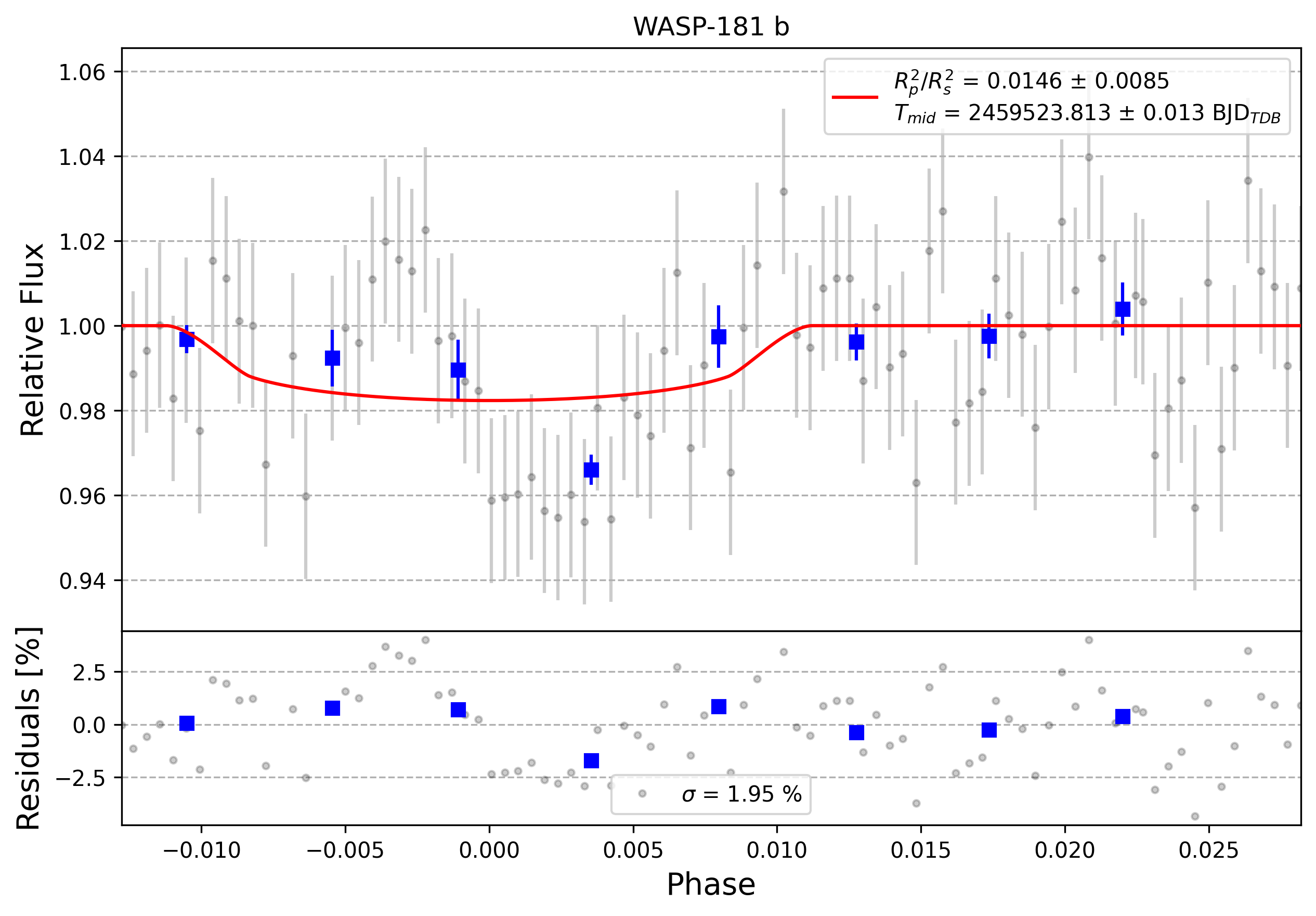 Light curve chart for 0004008